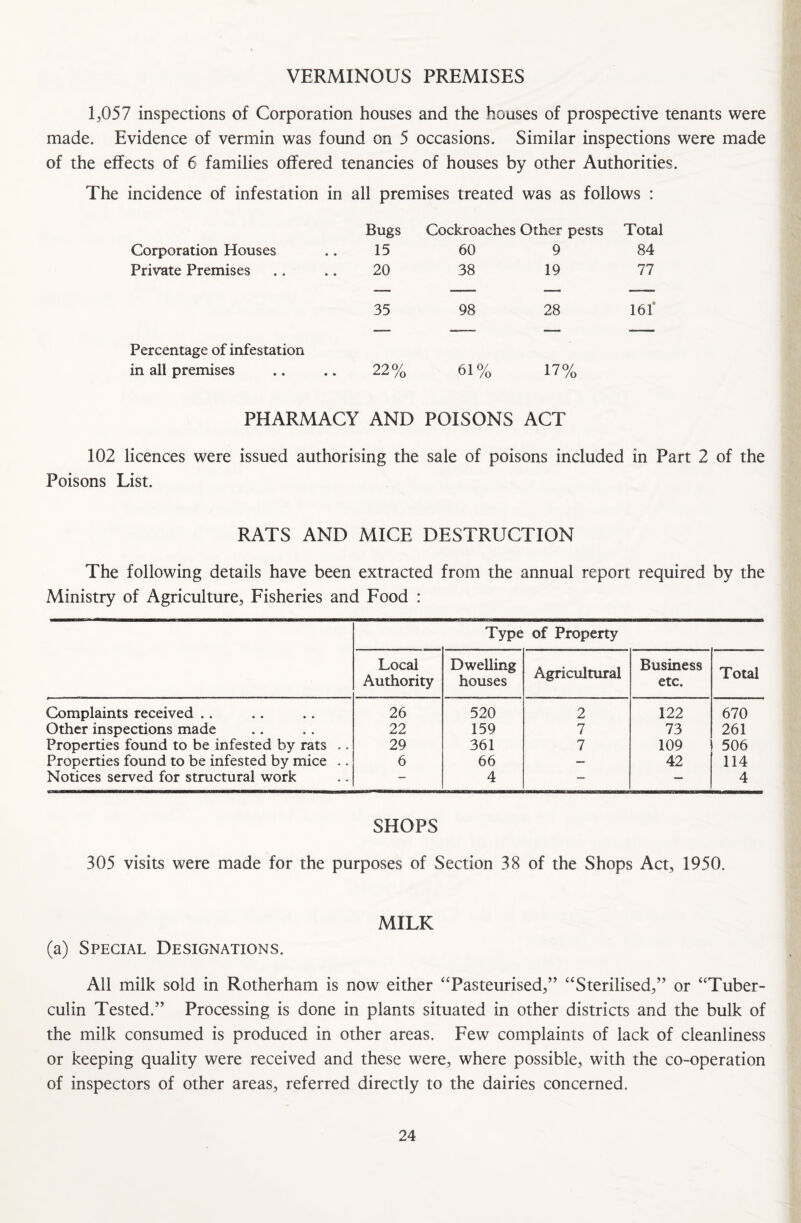 VERMINOUS PREMISES 1,057 inspections of Corporation houses and the houses of prospective tenants were made. Evidence of vermin was found on 5 occasions. Similar inspections were made of the effects of 6 families offered tenancies of houses by other Authorities. The incidence of infestation in all premises treated was as follows : Bugs Cockroaches Other pests Total Corporation Houses 15 60 9 84 Private Premises 20 38 19 77 35 98 28 161* Percentage of infestation ~ __ in all premises 22% 61% 17% PHARMACY AND POISONS ACT 102 licences were issued authorising the sale of poisons included in Part 2 of the Poisons List. RATS AND MICE DESTRUCTION The following details have been extracted from the annual report required by the Ministry of Agriculture, Fisheries and Food : Type of Property Local Authority Dwelling houses Agricultural Business etc. Total Complaints received .. 26 520 2 122 670 Other inspections made 22 159 7 73 261 Properties found to be infested by rats .. 29 361 7 109 506 Properties found to be infested by mice .. 6 66 — 42 114 Notices served for structural work — 4 — — 4 SHOPS 305 visits were made for the purposes of Section 38 of the Shops Act, 1950. MILK (a) Special Designations. All milk sold in Rotherham is now either “Pasteurised,” “Sterilised,” or “Tuber¬ culin Tested.” Processing is done in plants situated in other districts and the bulk of the milk consumed is produced in other areas. Few complaints of lack of cleanliness or keeping quality were received and these were, where possible, with the co-operation of inspectors of other areas, referred directly to the dairies concerned.