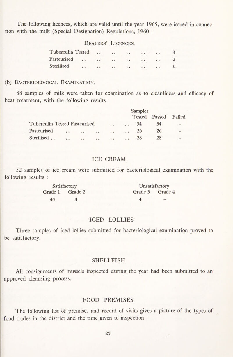 The following licences, which are valid until the year 1965, were issued in connec¬ tion with the milk (Special Designation) Regulations, 1960 : Dealers’ Licences. Tuberculin Tested .. .. .. .. .. 3 Pasteurised .. .. .. .. .. .. 2 Sterilised .. .. .. .. .. .. 6 (b) Bacteriological Examination. 88 samples of milk were taken for examination as to cleanliness and efficacy of heat treatment, with the following results : Samples Tested Passed Failed Tuberculin Tested Pasteurised • s .. 34 34 Pasteurised • • .. 26 26 Sterilised .. • • .. 28 28 ICE CREAM 52 samples of ice cream were submitted for bacteriological examination with the following results : Satisfactory Grade 1 Grade 2 Unsatisfactory Grade 3 Grade 4 44 4 4 ICED LOLLIES Three samples of iced lollies submitted for bacteriological examination proved to be satisfactory. SHELLFISH All consignments of mussels inspected during the year had been submitted to an approved cleansing process. FOOD PREMISES The following list of premises and record of visits gives a picture of the types of food trades in the district and the time given to inspection :