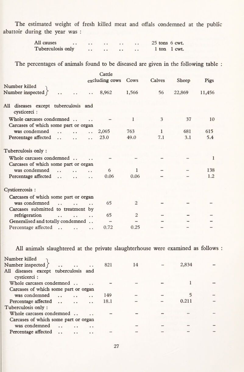 The estimated weight of fresh killed meat and offals condemned at the public abattoir during the year was : All causes .. .. .. .. .. 25 tons 6 cwt. Tuberculosis only . .. 1 ton 1 cwt. The percentages of animals found to be diseased are given in the following table : Cattle excluding cows Cows Calves Sheep Pigs Number killed -i Number inspected/ 8,962 1,566 56 22,869 11,456 All diseases except tuberculosis and cysticerci : Whole carcases condemned 1 3 37 10 Carcases of which some part or organ was condemned 2,065 763 1 681 615 Percentage affected 23.0 49.0 7.1 3.1 5.4 Tuberculosis only : Whole carcases condemned .. 1 Carcases of which some part or organ was condemned 6 1 138 Percentage affected 0.06 0.06 — — 1.2 Cysticercosis : Carcases of which some part or organ was condemned 65 2 Carcases submitted to treatment by refrigeration 65 2 _ Generalised and totally condemned .. — — — — — Percentage affected .. 0.72 0.25  All animals slaughtered at the private slaughterhouse were examined as follows Number killed ^ Number inspected/ 821 14 2,834 All diseases except tuberculosis and cysticerci : Whole carcases condemned .. 1 Carcases of which some part or organ was condemned 149 _ 5 Percentage affected 18.1 — — 0.211 — Tuberculosis only : Whole carcases condemned .. m— _ _ «_ Carcases of which some part or organ was condemned . _ Percentage affected — — — — —