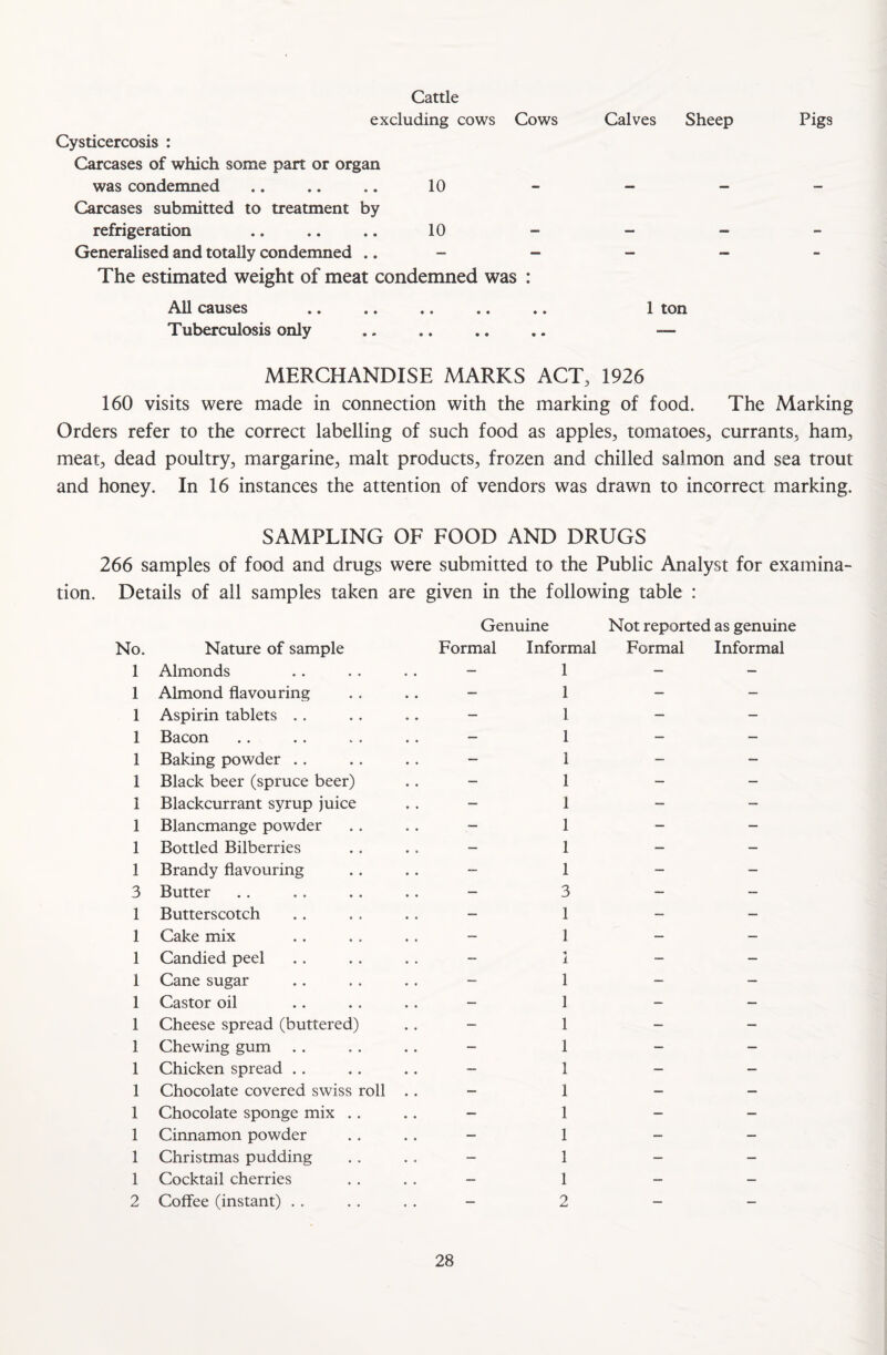 Cattle excluding cows Cows Calves Sheep Pigs Cysticercosis : Carcases of which some part or organ was condemned ...... 10 - - - Carcases submitted to treatment by refrigeration ...... 10 - - - Generalised and totally condemned .. - - - The estimated weight of meat condemned was : All causes .. .. .. .. .. 1 ton Tuberculosis only .. .. .. .. ■— MERCHANDISE MARKS ACT, 1926 160 visits were made in connection with the marking of food. The Marking Orders refer to the correct labelling of such food as apples, tomatoes, currants, ham, meat, dead poultry, margarine, malt products, frozen and chilled salmon and sea trout and honey. In 16 instances the attention of vendors was drawn to incorrect marking. SAMPLING OF FOOD AND DRUGS 266 samples of food and drugs were submitted to the Public Analyst for examina¬ tion. Details of all samples taken are given in the following table : No. Nature of sample Genuine Formal Informal Not reported as genuine Formal Informal 1 Almonds 1 — — 1 Almond flavouring 1 — — 1 Aspirin tablets 1 — — 1 Bacon 1 — — 1 Baking powder 1 — — 1 Black beer (spruce beer) 1 — — 1 Blackcurrant syrup juice 1 — — 1 Blancmange powder 1 - — 1 Bottled Bilberries 1 — — 1 Brandy flavouring 1 — — 3 Butter 3 — — 1 Butterscotch 1 — — 1 Cake mix 1 — — 1 Candied peel - i — — 1 Cane sugar 1 - — 1 Castor oil 1 — — 1 Cheese spread (buttered) 1 — — 1 Chewing gum 1 — — 1 Chicken spread 1 — — 1 Chocolate covered swiss roll 1 — — 1 Chocolate sponge mix . . 1 — — 1 Cinnamon powder 1 — — 1 Christmas pudding 1 — - 1 Cocktail cherries 1 — — 2 Coffee (instant) . . . • 2 — -