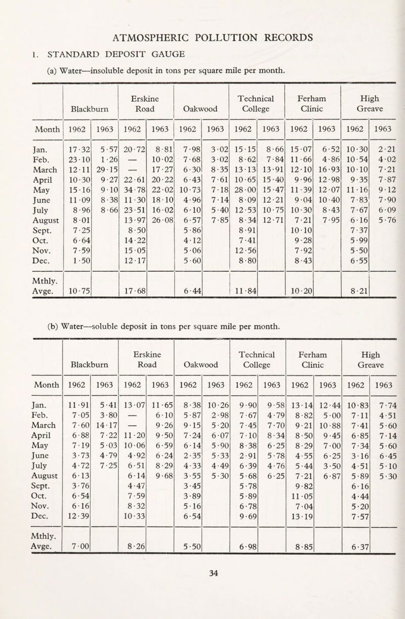 ATMOSPHERIC POLLUTION RECORDS 1. STANDARD DEPOSIT GAUGE (a) Water—insoluble deposit in tons per square mile per month. Erskine Technical Ferham High Blackburn Road Oakwood College Clinic Greave Month 1962 1963 1962 1963 1962 1963 1962 1963 1962 1963 1962 1963 Jan. 17-32 5-57 20-72 8-81 7-98 3-02 15-15 8-66 15-07 6-52 10-30 2-21 Feb. 23-10 1 -26 — 10-02 7-68 3-02 8-62 7-84 11-66 4-86 10-54 4-02 March 12-11 29 15 — 17-27 6-30 8-35 13-13 13-91 12-10 16-93 10-10 7-21 April 10-30 9-27 22-61 20-22 6-43 7-61 10-65 15-40 9-96 12-98 9-35 7-87 May 15-16 9-10 34-78 22-02 10-73 7-18 28-00 15-47 11-39 12-07 11-16 9-12 June 11 -09 8-38 11-30 18-10 4-96 7-14 8-09 12-21 9-04 10*40 7-83 7-90 July 8-96 8-66 23-51 16-02 6-10 5-40 12-53 10-75 10-30 8-43 7-67 6-09 August 8-01 13-97 26-08 6-57 7-85 8-34 12-71 7-21 7-95 6-16 5-76 Sept. 7-25 8-50 5-86 8-91 10-10 7-37 Oct. 6-64 14-22 4-12 7-41 9-28 5-99 Nov. 7-59 15-05 5-06 12-56 7-92 5-50 Dec. 1-50 12-17 5-60 8-80 8-43 6-55 Mthly. Avge. 10-75 17-68 6-44 11-84 10*20 8-21 (b) Water—soluble deposit in tons per square mile per month. Erskine Technical Ferham High Blackburn Road Oakwood College Clinic Greave Month 1962 1963 1962 1963 1962 1963 1962 1963 1962 1963 1962 1963 Jan. 11-91 5-41 13-07 11-65 8-38 10-26 9-90 9-58 13-14 12-44 10-83 7-74 Feb. 7-05 3-80 — 6-10 5-87 2-98 7-67 4-79 8-82 5-00 7-11 4-51 March 7-60 14-17 — 9-26 9-15 5-20 7-45 7-70 9-21 10-88 7-41 5-60 April 6-88 7-22 11-20 9-50 7-24 6-07 7-10 8-34 8-50 9-45 6-85 7-14 May 7-19 5-03 10-06 6-59 6-14 5-90 8-38 6-25 8-29 7-00 7-34 5-60 June 3-73 4-79 4-92 6-24 2-35 5-33 2-91 5-78 4-55 6-25 3-16 6-45 July 4-72 7-25 6-51 8-29 4-33 4-49 6-39 4-76 5-44 3-50 4-51 5-10 August 6-13 6-14 9-68 3-55 5-30 5-68 6-25 7-21 6-87 5-89 5-30 Sept. 3-76 4-47 3-45 5-78 9-82 6-16 Oct. 6-54 7-59 3-89 5-89 11-05 4. 44 Nov. 6-16 8-32 5-16 6-78 7-04 5-20 Dec. 12-39 10-33 6-54 9-69 13-19 7-57 Mthly. Avge. 7-00 8-26 5-50 6-98 8-85 6-37