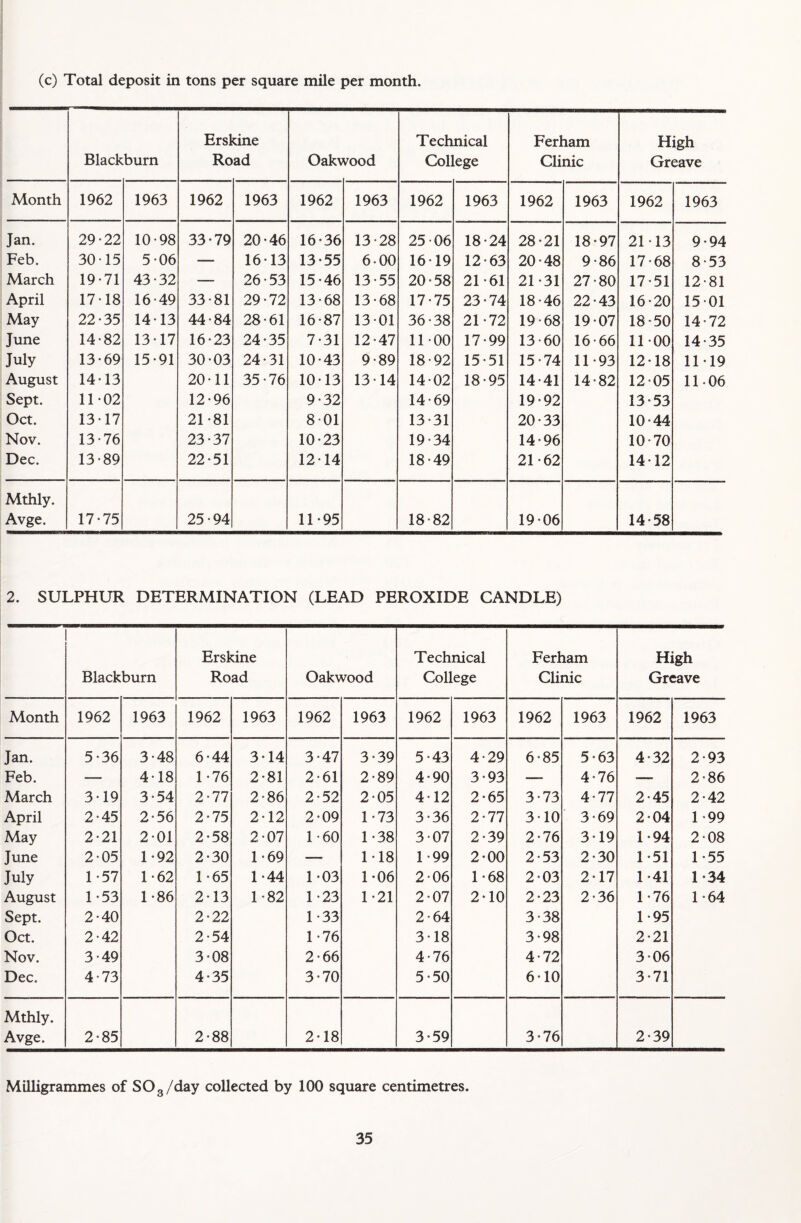 (c) Total deposit in tons per square mile per month. Black burn Ersl Ro sine ad Oakv vood Technical College Ferham Clinic High Greave Month 1962 1963 1962 1963 1962 1963 1962 1963 1962 1963 1962 1963 Jan. 29-22 10-98 33-79 20-46 16-36 13-28 25-06 18-24 28-21 18-97 21-13 9-94 Feb. 30-15 5-06 — 16-13 13-55 6-00 16-19 12-63 20-48 9-86 17-68 8-53 March 19-71 43-32 — 26-53 15-46 13-55 20-58 21-61 21-31 27-80 17-51 12-81 April 17-18 16-49 33-81 29-72 13-68 13-68 17-75 23-74 18-46 22-43 16-20 15-01 May 22-35 14-13 44 - 84 28-61 16-87 13-01 36-38 21-72 19-68 19-07 18-50 14-72 June 14-82 13-17 16-23 24-35 7-31 12-47 11-00 17-99 13-60 16-66 11-00 14-35 July 13-69 15-91 30-03 24-31 10-43 9-89 18-92 15-51 15-74 11-93 12-18 11-19 August 14-13 20-11 35-76 10-13 13-14 14-02 18-95 14-41 14-82 12-05 11-06 Sept. 11-02 12-96 9-32 14-69 19-92 13-53 Oct. 13-17 21-81 8-01 13-31 20-33 10-44 Nov. 13-76 23-37 10-23 19-34 14-96 10-70 Dec. 13-89 22-51 12-14 18-49 21-62 14-12 Mthly. Avge. 17-75 25-94 11-95 18*82 19-06 14-58 2. SULPHUR DETERMINATION (LEAD PEROXIDE CANDLE) Erskine Technical Ferham High Blackburn Road Oakwood College Clinic Greave Month 1962 1963 1962 1963 1962 1963 1962 1963 1962 1963 1962 1963 Jan. 5-36 3-48 6-44 3-14 3-47 3-39 5-43 4-29 6-85 5-63 4-32 2-93 Feb. — 4-18 1-76 2-81 2-61 2-89 4-90 3-93 — 4-76 __ 2-86 March 3-19 3-54 2-77 2-86 2-52 2-05 4-12 2-65 3-73 4-77 2-45 2-42 April 2-45 2-56 2-75 2-12 2-09 1-73 3-36 2-77 3-10 3-69 2-04 1-99 May 2-21 2-01 2-58 2-07 1-60 1-38 3-07 2-39 2-76 3-19 1-94 2-08 June 2-05 1-92 2-30 1-69 — 1-18 1-99 2-00 2-53 2-30 1-51 1-55 July 1-57 1-62 1-65 1-44 1-03 1-06 2-06 1-68 2-03 2-17 1 -41 1-34 August 1-53 1-86 2-13 1-82 1-23 1-21 2-07 2-10 2-23 2-36 1-76 1-64 Sept. 2-40 2-22 1-33 2-64 3-38 1-95 Oct. 2-42 2-54 1-76 3-18 3-98 2-21 Nov. 3-49 3-08 2-66 4-76 4-72 3-06 Dec. 4-73 4-35 3-70 5-50 6-10 3-71 Mthly. Avge. 2-85 2-88 2-18 3-59 3-76 2-39 Milligrammes of S03/day collected by 100 square centimetres.