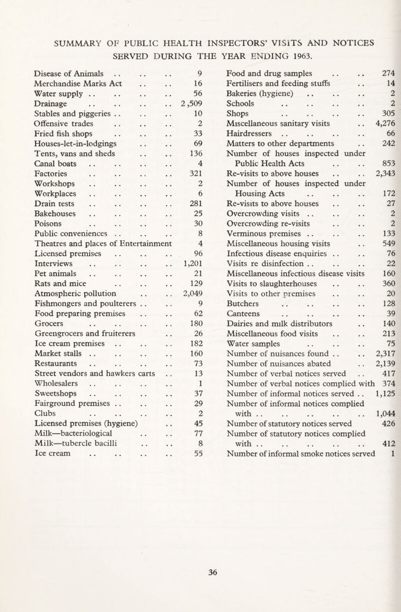 SUMMARY OF PUBLIC HEALTH INSPECTORS’ VISITS AND NOTICES SERVED DURING THE YEAR ENDING 1963. Disease of Animals 9 Food and drug samples 274 Merchandise Marks Act 16 Fertilisers and feeding stuffs 14 Water supply 56 Bakeries (hygiene) 2 Drainage .. 2 ,509 Schools 2 Stables and piggeries 10 Shops 305 Offensive trades 2 Miscellaneous sanitary visits 4,276 Fried fish shops 33 Hairdressers 66 Houses-let-in-lodgings 69 Matters to other departments 242 Tents, vans and sheds 136 Number of houses inspected under Canal boats 4 Public Health Acts 853 Factories 321 Re-visits to above houses 2,343 Workshops 2 Number of houses inspected under Workplaces 6 Housing Acts 172 Drain tests 281 Re-visits to above houses 27 Bakehouses 25 Overcrowding visits .. 2 Poisons 30 Overcrowding re-visits 2 Public conveniences .. 8 Verminous premises 133 Theatres and places of Entertainment 4 Miscellaneous housing visits 549 Licensed premises 96 Infectious disease enquiries 76 Interviews .. 1,201 Visits re disinfection .. 22 Pet animals 21 Miscellaneous infectious disease visits 160 Rats and mice 129 Visits to slaughterhouses 360 Atmospheric pollution .. 2,049 Visits to other premises 20 Fishmongers and poulterers .. 9 Butchers 128 Food preparing premises 62 Canteens 39 Grocers 180 Dairies and milk distributors 140 Greengrocers and fruiterers 26 Miscellaneous food visits 213 Ice cream premises 182 Water samples 75 Market stalls 160 Number of nuisances found 2,317 Restaurants 73 Number of nuisances abated 2,139 Street vendors and hawkers carts 13 Number of verbal notices served 417 Wholesalers 1 Number of verbal notices complied with 374 Sweetshops 37 Number of informal notices served .. 1,125 Fairground premises 29 Number of informal notices complied Clubs 2 with 1,044 Licensed premises (hygiene) 45 Number of statutory notices served 426 Milk—bacteriological 77 Number of statutory notices complied Milk—tubercle bacilli 8 with 412 Ice cream 55 Number of informal smoke notices served 1