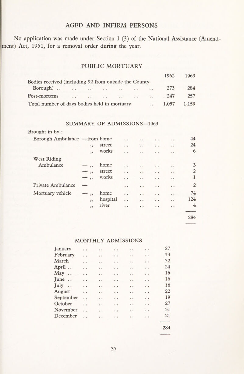 AGED AND INFIRM PERSONS No application was made under Section 1 (3) of the National Assistance (Amend¬ ment) Act, 1951, for a removal order during the year. PUBLIC MORTUARY Bodies received (including 92 from outside the County Borough) .. Post-mortems Total number of days bodies held in mortuary 1962 1963 273 284 247 257 1,057 1,159 SUMMARY OF ADMISSIONS—1963 Brought in by : Borough Ambulance —from home 33 street West Riding 33 works Ambulance 99 home “ 33 street ” 99 works Private Ambulance — Mortuary vehicle ~ 33 home 33 hospital 33 river 44 24 6 3 2 1 2 74 124 4 284 MONTHLY ADMISSIONS January .. .. .. .. .. 27 February .. .. .. .. .. 33 March .. .. .. .. .. 32 April .. .. .. .. .. .. 24 May .. .. .. .. .. .. 16 June .. .. .. .. .. .. 16 July .. .. 16 August .. .. .. .. .. 22 September .. .. .. .. .. 19 October .. .. .. .. .. 27 November .. .. .. .. .. 31 December .. .. .. .. .. 21 284