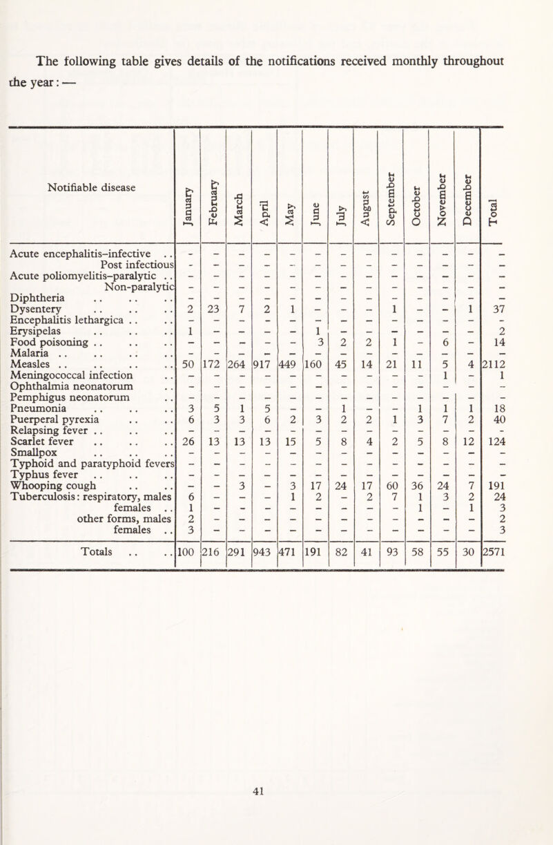 The following table gives details of the notifications received monthly throughout the year: — Notifiable disease January February March April May June 3 C/5 a 3 < September October November December j Total Acute encephalitis-infective .. Post infectious Acute poliomyelitis-paralytic • • Non-paralytic Diphtheria • • Dysentery • • 2 23 7 2 1 — - — 1 — 1 37 Encephalitis lethargica .. • • Erysipelas • • 1 — — — — 1 — — — — — — 2 Food poisoning .. • • — — — - - 3 2 2 1 - 6 - 14 Malaria .. • • Measles .. 0 • 50 172 264 917 449 160 45 14 21 11 5 4 2112 Meningococcal infection . . 1 - 1 Ophthalmia neonatorum » . Pemphigus neonatorum • • Pneumonia • • 3 5 1 5 — — 1 — — 1 1 1 18 Puerperal pyrexia • • 6 3 3 6 2 3 2 2 1 3 7 2 40 Relapsing fever .. • • Scarlet fever • • 26 13 13 13 15 5 8 4 2 5 8 12 124 Smallpox » • Typhoid and paratyphoid fevers - Typhus fever • • Whooping cough • • — — 3 — 3 17 24 17 60 36 24 7 191 Tuberculosis: respiratory, males 6 — — — 1 2 — 2 7 1 3 2 24 females • • 1 1 — 1 3 other forms, males 2 2 females • • 3 3 Totals • • 100 216 291 943 471 191 82 41 93 58 55 30 2571