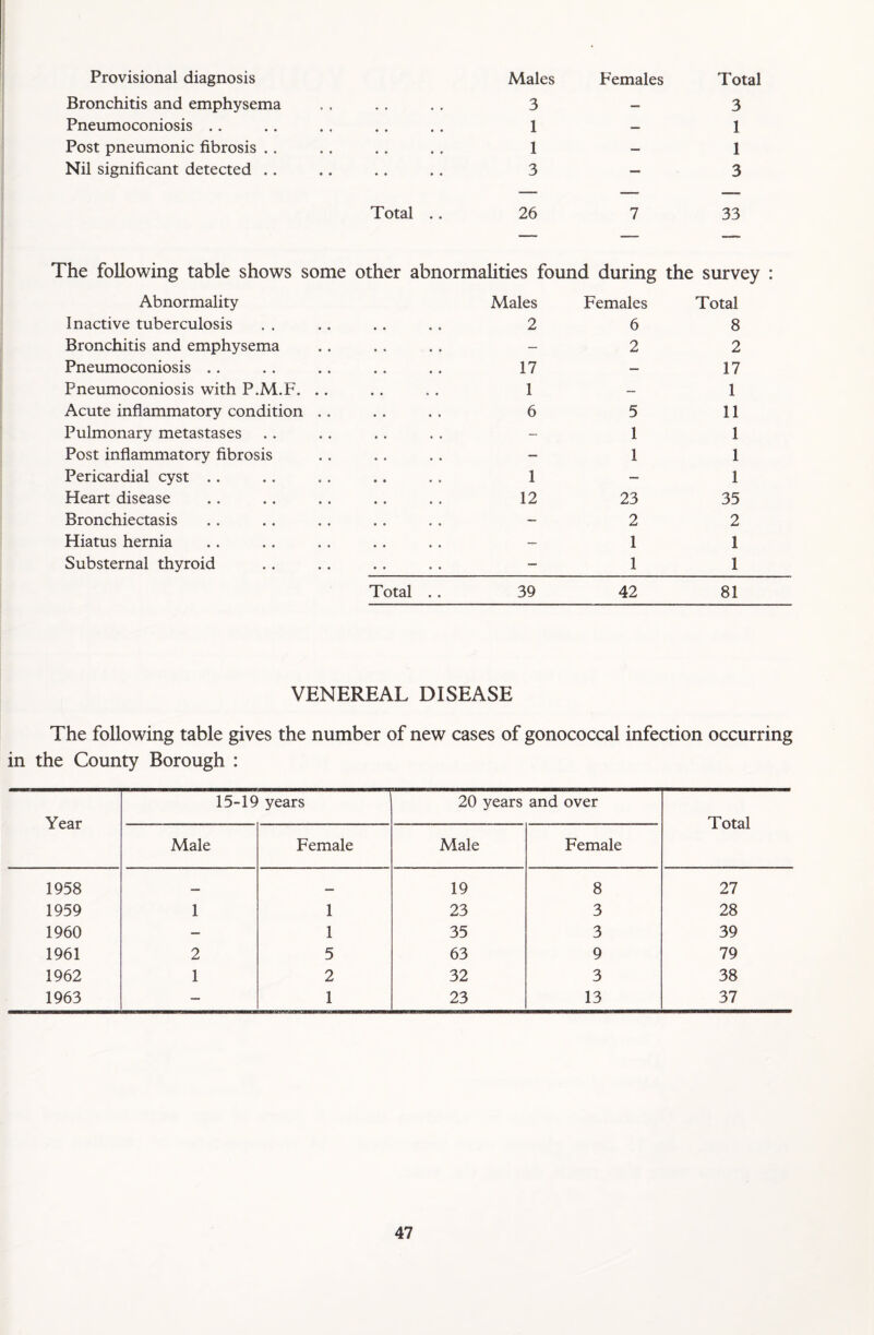 Provisional diagnosis Males Females Total Bronchitis and emphysema • • • • 3 — 3 Pneumoconiosis .. • • • • 1 — 1 Post pneumonic fibrosis .. • • • • 1 — 1 Nil significant detected .. • • • « 3 — 3 Total .. 26 7 33 The following table shows some other abnormalities found during the survey : Abnormality Males Females Total Inactive tuberculosis 2 6 8 Bronchitis and emphysema — 2 2 Pneumoconiosis .. 17 — 17 Pneumoconiosis with P.M.F. .. • • • • 1 — 1 Acute inflammatory condition .. 6 5 11 Pulmonary metastases - 1 1 Post inflammatory fibrosis — 1 1 Pericardial cyst .. 1 — 1 Heart disease 12 23 35 Bronchiectasis — 2 2 Hiatus hernia — 1 1 Substernal thyroid — 1 1 Total . . 39 42 81 VENEREAL DISEASE The following table gives the number of new cases of gonococcal infection occurring in the County Borough : Year 15-19 years 20 years and over Total Male Female Male Female 1958 — — 19 8 27 1959 1 1 23 3 28 1960 — 1 35 3 39 1961 2 5 63 9 79 1962 1 2 32 3 38 1963 — 1 23 13 37
