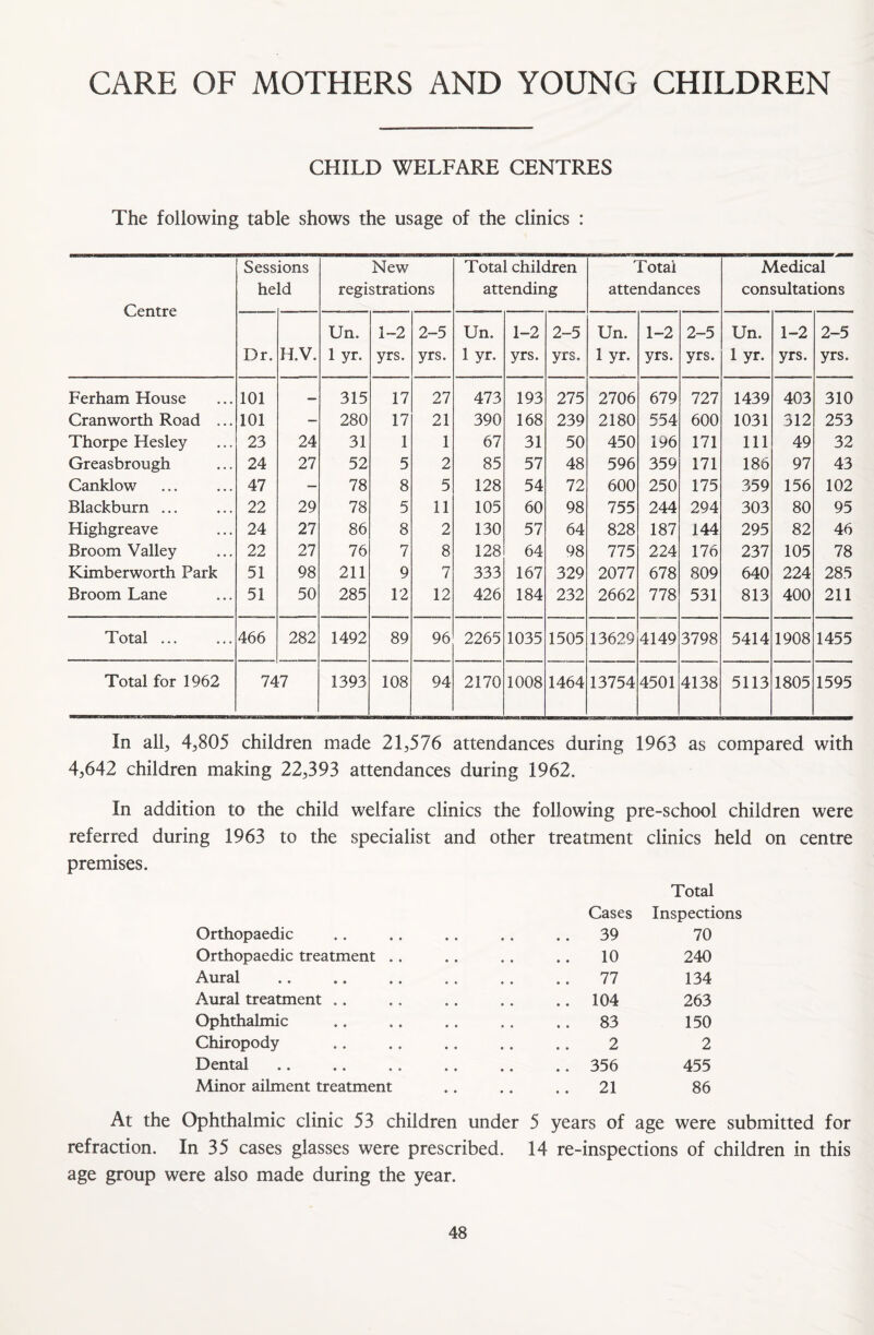 CARE OF MOTHERS AND YOUNG CHILDREN CHILD WELFARE CENTRES The following table shows the usage of the clinics : Sessions New Total children Total Medical held registrations attending attendances consultations Centre Un. 1-2 2-5 Un. 1-2 2-5 Un. 1-2 2-5 Un. 1-2 2-5 Dr. H.V. 1 yr. yrs. yrs. 1 yr. yrs. yrs. 1 yr. yrs. yrs. 1 yr. yrs. yrs. Ferham House 101 — 315 17 27 473 193 275 2706 679 727 1439 403 310 Cranworth Road ... 101 — 280 17 21 390 168 239 2180 554 600 1031 312 253 Thorpe Hesley 23 24 31 1 1 67 31 50 450 196 171 111 49 32 Greasbrougb 24 27 52 5 2 85 57 48 596 359 171 186 97 43 Canklow 47 — 78 8 5 128 54 72 600 250 175 359 156 102 Blackburn ... 22 29 78 5 11 105 60 98 755 244 294 303 80 95 Highgreave 24 27 86 8 2 130 57 64 828 187 144 295 82 46 Broom Valley 22 27 76 7 8 128 64 98 775 224 176 237 105 78 Kimberworth Park 51 98 211 9 7 333 167 329 2077 678 809 640 224 285 Broom Lane 51 50 285 12 12 426 184 232 2662 778 531 813 400 211 Total ... 466 282 1492 89 96 2265 1035 1505 13629 4149 3798 5414 1908 1455 Total for 1962 747 1393 108 94 2170 1008 1464 13754 4501 4138 5113 1805 1595 In alb 4,805 children made 21,576 attendances during 1963 as compared with 4,642 children making 22,393 attendances during 1962. In addition to the child welfare clinics the following pre-school children were referred during 1963 to the specialist and other treatment clinics held on centre premises. Orthopaedic Orthopaedic treatment . Aural Aural treatment .. Ophthalmic Chiropody Dental Minor ailment treatment Total Cases Inspections 39 70 10 240 77 134 104 263 83 150 2 2 356 455 21 86 At the Ophthalmic clinic 53 children under 5 years of age were submitted for refraction. In 35 cases glasses were prescribed. 14 re-inspections of children in this age group were also made during the year.