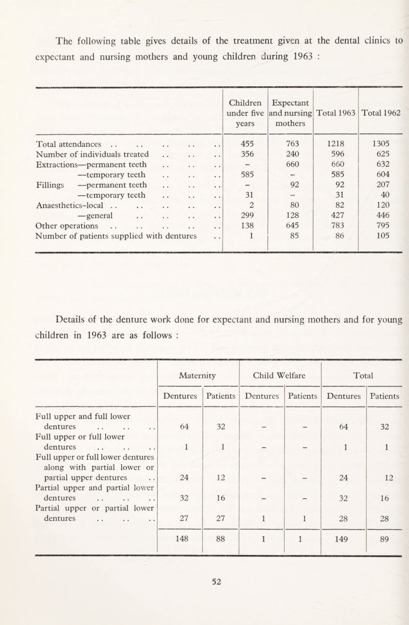 The following table gives details of the treatment given at the dental clinics to expectant and nursing mothers and young children during 1963 : Children under five years Expectant and nursing mothers Total 1963 Total 1962 Total attendances . . 455 763 1218 1305 Number of individuals treated 356 240 596 625 Extractions—permanent teeth — 660 660 632 -—temporary teeth 585 - 585 604 Fillings -—permanent teeth — 92 92 207 —temporary teeth 31 — 31 40 Anaesthetics-local . . 2 80 82 120 —general 299 128 427 446 Other operations 138 645 783 795 Number of patients supplied with dentures 1 85 86 105 Details of the denture work done for expectant and nursing mothers and for young children in 1963 are as follows : Maternity Child Welfare Total Dentures Patients Dentures Patients Dentures Patients Full upper and full lower dentures 64 32 64 32 Full upper or full lower dentures 1 1 1 1 Full upper or full lower dentures along with partial lower or partial upper dentures 24 12 24 12 Partial upper and partial lower dentures 32 16 32 16 Partial upper or partial lower dentures 27 27 1 1 28 28 148 88 1 1 149 89