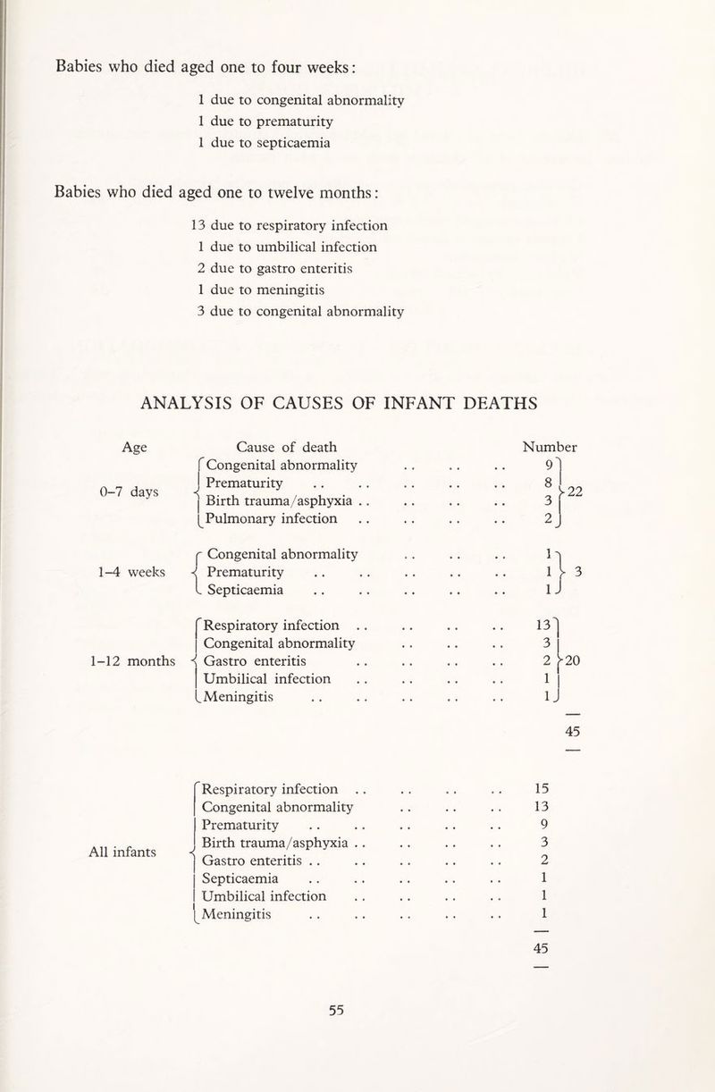 Babies who died aged one to four weeks: 1 due to congenital abnormality 1 due to prematurity 1 due to septicaemia Babies who died aged one to twelve months: 13 due to respiratory infection 1 due to umbilical infection 2 due to gastro enteritis 1 due to meningitis 3 due to congenital abnormality ANALYSIS OF CAUSES OF INFANT DEATHS Age 0-7 days Cause of death f Congenital abnormality j Prematurity | Birth trauma/asphyxia .. (^Pulmonary infection r Congenital abnormality 1-4 weeks ^ Prematurity t Septicaemia 1-12 months Respiratory infection . Congenital abnormality ^ Gastro enteritis Umbilical infection Meningitis Number 13 3 2 1 1 >20 45 All infants 1 Respiratory infection Congenital abnormality Prematurity Birth trauma/asphyxia Gastro enteritis .. Septicaemia Umbilical infection Aieningitis 15 13 9 3 2 1 1 1 45