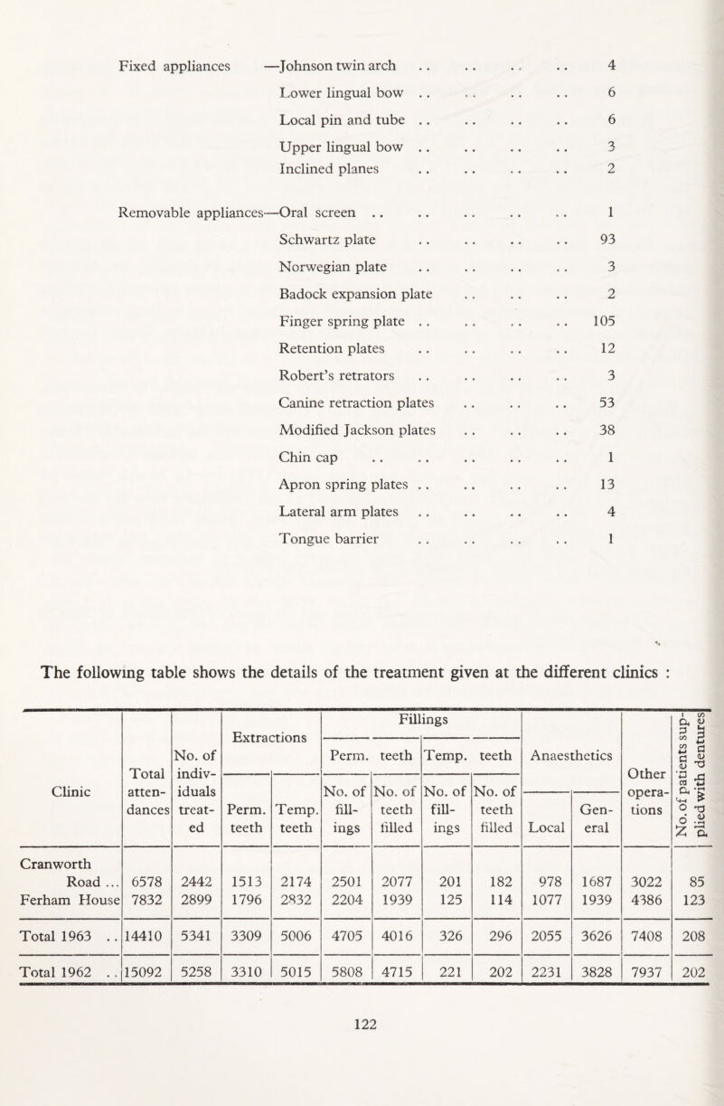 Fixed appliances —Johnson twin arch Lower lingual bow .. Local pin and tube .. Upper lingual bow . . Inclined planes Removable appliances—Oral screen Schwartz plate Norwegian plate Badock expansion plate Finger spring plate . . Retention plates Robert’s retrators Canine retraction plates Modified Jackson plates Chin cap Apron spring plates . . Lateral arm plates Tongue barrier 4 6 6 3 2 1 93 3 2 105 12 3 53 38 1 13 4 1 The following table shows the details of the treatment given at the different clinics : Clinic Total atten¬ dances No. of indiv¬ iduals treat¬ ed Fillings Anaesthetics Other opera¬ tions No. of patients sup¬ plied with dentures Perm, teeth Temp, teeth Perm. teeth Temp. teeth No. of fill¬ ings No. of teeth filled No. of fill¬ ings No. of teeth filled Local Gen¬ eral Cranworth Road ... Ferham House 6578 7832 2442 2899 1513 1796 2174 2832 2501 2204 2077 1939 201 125 182 114 978 1077 1687 1939 3022 4386 85 123 Total 1963 .. 14410 5341 3309 5006 4705 4016 326 296 2055 3626 7408 208 Total 1962 . . 15092 5258 3310 5015 5808 4715 221 202 2231 3828 7937 202