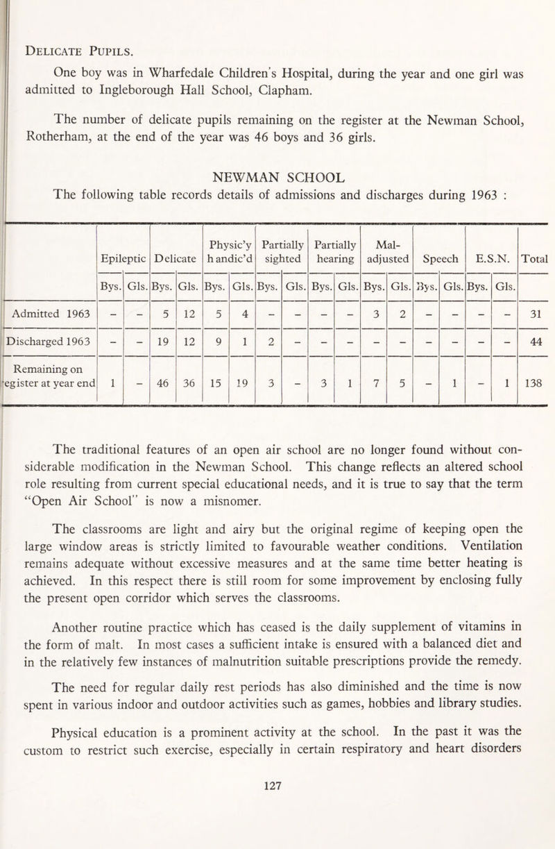 Delicate Pupils. One boy was in Wharfedale Children’s Hospital, during the year and one girl was admitted to Ingleborough Hall School, Clapham. The number of delicate pupils remaining on the register at the Newman School, Rotherham, at the end of the year was 46 boys and 36 girls. NEWMAN SCHOOL The following table records details of admissions and discharges during 1963 : Epil< sptic Deli cate Physic’y h andic’d Part sigl ially ited Partially hearing Mal¬ adjusted Spt ;ech E.S.N. Total Bys. Gls. Bys. Gls. Bys. Gls. Bys. Gls. Bys. Gls. Bys. Gls. Bys. Gls. Bys. Gls. Admitted 1963 — — 5 12 5 4 — — — — 3 2 — — — — 31 Discharged 1963 — — 19 12 9 1 2 44 Remaining on ■egister at year end 1 - 46 36 15 19 3 — 3 1 7 5 — 1 — 1 138 The traditional features of an open air school are no longer found without con¬ siderable modification in the Newman School. This change reflects an altered school role resulting from current special educational needs, and it is true to say that the term “Open Air School is now a misnomer. The classrooms are light and airy but the original regime of keeping open the large window areas is strictly limited to favourable weather conditions. Ventilation remains adequate without excessive measures and at the same time better heating is achieved. In this respect there is still room for some improvement by enclosing fully the present open corridor which serves the classrooms. Another routine practice which has ceased is the daily supplement of vitamins in the form of malt. In most cases a sufficient intake is ensured with a balanced diet and in the relatively few instances of malnutrition suitable prescriptions provide the remedy. The need for regular daily rest periods has also diminished and the time is now spent in various indoor and outdoor activities such as games, hobbies and library studies. Physical education is a prominent activity at the school. In the past it was the custom to restrict such exercise, especially in certain respiratory and heart disorders