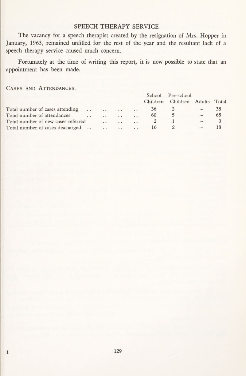 SPEECH THERAPY SERVICE The vacancy for a speech therapist created by the resignation of Mrs. Hopper in January, 1963, remained unfilled for the rest of the year and the resultant lack of a speech therapy service caused much concern. Fortunately at the time of writing this report, it is now possible to state that an appointment has been made. Cases and Attendances. Total number of cases attending Total number of attendances Total number of new cases referred Total number of cases discharged School Pre-school Children Children Adults Tol 36 2 38 60 5 65 2 1 3 16 2 18 I