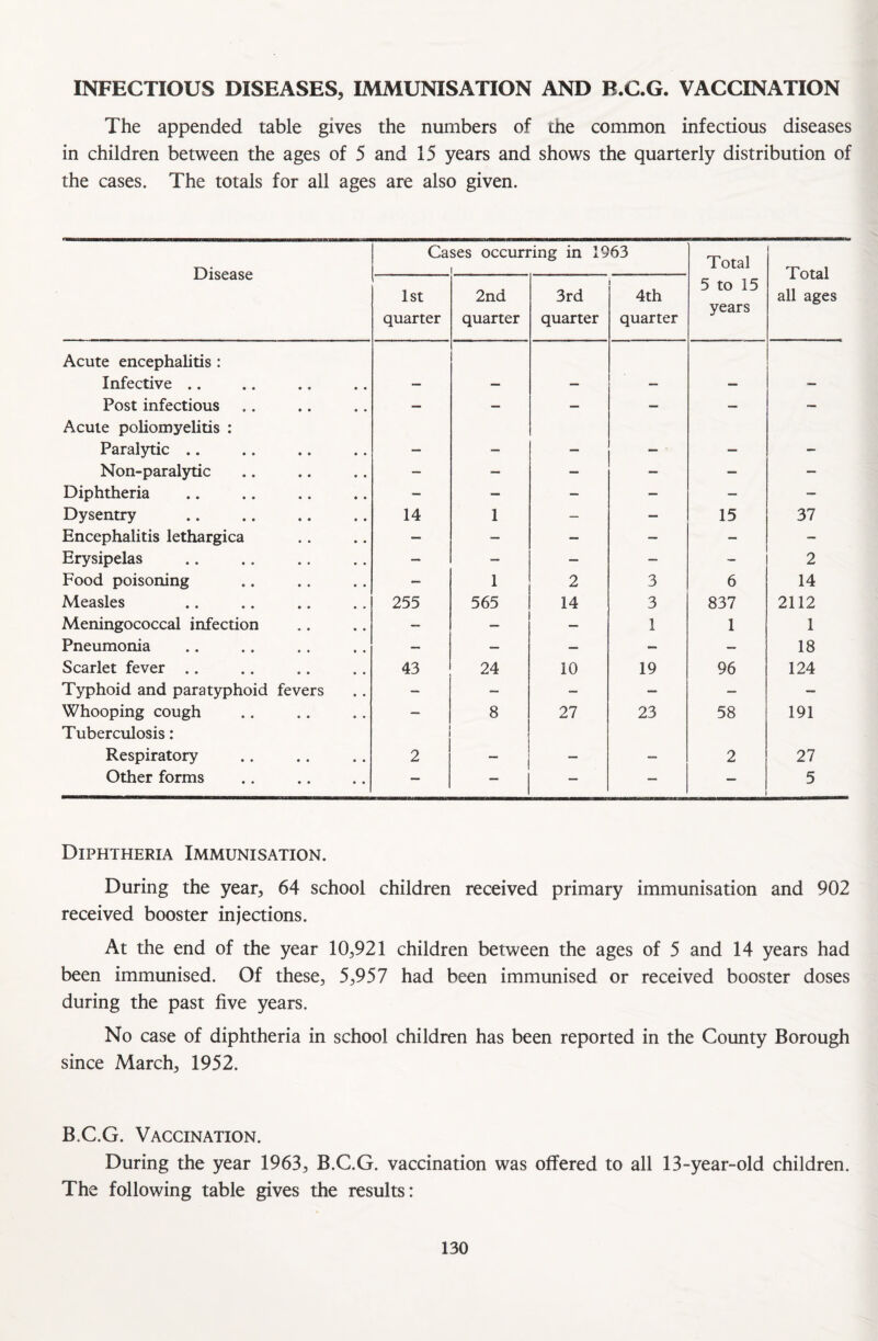 INFECTIOUS DISEASES, IMMUNISATION AND B.C.G. VACCINATION The appended table gives the numbers of the common infectious diseases in children between the ages of 5 and 15 years and shows the quarterly distribution of the cases. The totals for all ages are also given. Disease Cases occurring in 1963 i Total Total all ages 1st quarter 2nd quarter 3rd quarter 4th quarter 5 to 15 years Acute encephalitis : Infective .. Post infectious — — — — — — Acute poliomyelitis : Paralytic .. _ _ Non-paralytic — — — — — — Diphtheria - — - — — — Dysentry . 14 1 — — 15 37 Encephalitis lethargica — — — — - - Erysipelas — — — — - 2 Food poisoning - 1 2 3 6 14 Measles 255 565 14 3 837 2112 Meningococcal infection — 1 1 1 Pneumonia — — — — — 18 Scarlet fever .. 43 24 10 19 96 124 Typhoid and paratyphoid fevers - — - — — — Whooping cough — 8 27 23 58 191 Tuberculosis: Respiratory 2 2 27 Other forms — — — — 5 Diphtheria Immunisation. During the year, 64 school children received primary immunisation and 902 received booster injections. At the end of the year 10,921 children between the ages of 5 and 14 years had been immunised. Of these, 5,957 had been immunised or received booster doses during the past five years. No case of diphtheria in school children has been reported in the County Borough since March, 1952. B.C.G. Vaccination. During the year 1963, B.C.G. vaccination was offered to all 13-year-old children. The following table gives the results: