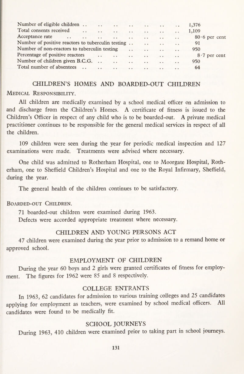 Number of eligible children .. .. .. .. .. .. .. 1,376 Total consents received .. .. .. .. .. .. .. 1,109 Acceptance rate . 80-6 per cent Number of positive reactors to tuberculin testing .. .. .. .. 91 Number of non-reactors to tuberculin testing .. .. .. .. 950 Percentage of positive reactors .. .. .. .. .. .. 8-7 per cent Number of children given B.C.G. .. .. .. .. .. .. 950 Total number of absentees .. .. .. .. .. .. .. 64 CHILDREN’S HOMES AND BOARDED-OUT CHILDREN Medical Responsibility. All children are medically examined by a school medical officer on admission to and discharge from the Children’s Homes. A certificate of fitness is issued to the Children’s Officer in respect of any child who is to be boarded-out. A private medical practitioner continues to be responsible for the general medical services in respect of all the children. 109 children were seen during the year for periodic medical inspection and 127 examinations were made. Treatments were advised where necessary. One child was admitted to Rotherham Hospital, one to Moorgate Hospital, Roth¬ erham, one to Sheffield Children’s Hospital and one to the Royal Infirmary, Sheffield, during the year. The general health of the children continues to be satisfactory. Boarded-out Children. 71 boarded-out children were examined during 1963. Defects were accorded appropriate treatment where necessary. CHILDREN AND YOUNG PERSONS ACT 47 children were examined during the year prior to admission to a remand home or approved school. EMPLOYMENT OF CHILDREN During the year 60 boys and 2 girls were granted certificates of fitness for employ¬ ment. The figures for 1962 were 85 and 8 respectively. COLLEGE ENTRANTS In 1963, 62 candidates for admission to various training colleges and 25 candidates applying for employment as teachers, were examined by school medical officers. All candidates were found to be medically fit. SCHOOL JOURNEYS During 1963, 410 children were examined prior to taking part in school journeys.