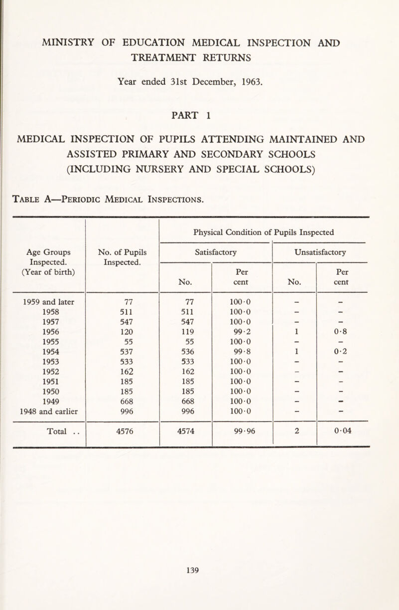 MINISTRY OF EDUCATION MEDICAL INSPECTION AND TREATMENT RETURNS Year ended 31st December, 1963. PART 1 MEDICAL INSPECTION OF PUPILS ATTENDING MAINTAINED AND ASSISTED PRIMARY AND SECONDARY SCHOOLS (INCLUDING NURSERY AND SPECIAL SCHOOLS) Table A—Periodic Medical Inspections. Age Groups Inspected. (Year of birth) No. of Pupils Inspected. Physical Condition of Pupils Inspected Satisfactory Unsatisfactory No. Per cent No. Per cent 1959 and later 77 77 100 0 —> — 1958 511 511 100-0 — — 1957 547 547 100-0 - _ 1956 120 119 99-2 1 0-8 1955 55 55 100-0 — — 1954 537 536 99-8 1 0-2 1953 533 533 100-0 — — 1952 162 162 100-0 — — 1951 185 185 100-0 — - 1950 185 185 100-0 — - 1949 668 668 100-0 — - 1948 and earlier 996 996 100-0 — — Total .. 4576 4574 99-96 2 0-04