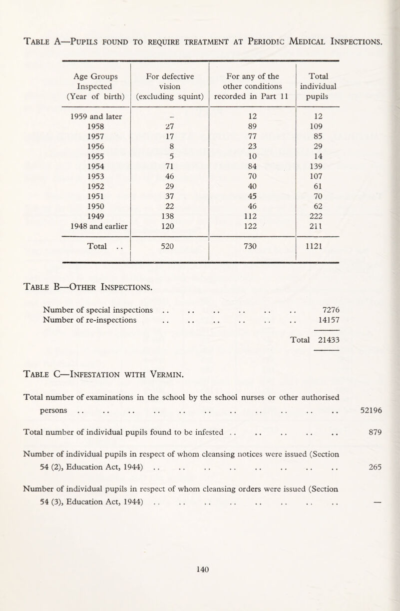 Table A—Pupils found to require treatment at Periodic Medical Inspections. Age Groups Inspected (Year of birth) For defective vision (excluding squint) For any of the other conditions recorded in Part 11 Total individual pupils 1959 and later — 12 12 1958 27 89 109 1957 17 77 85 1956 8 23 29 1955 5 10 14 1954 71 84 139 1953 46 70 107 1952 29 40 61 1951 37 45 70 1950 22 46 62 1949 138 112 222 1948 and earlier 120 122 211 Total .. 520 730 1121 Table B—Other Inspections. Number of special inspections .. .. .. .. .. .. 7276 Number of re-inspections .. .. .. .. .. .. 14157 Total 21433 Table C—Infestation with Vermin. Total number of examinations in the school by the school nurses or other authorised persons Total number of individual pupils found to be infested Number of individual pupils in respect of whom cleansing notices were issued (Section 54 (2), Education Act, 1944) Number of individual pupils in respect of whom cleansing orders were issued (Section 54 (3), Education Act, 1944) 52196 879 265