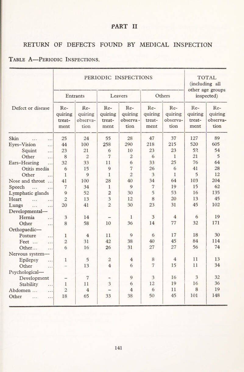 RETURN OF DEFECTS FOUND BY MEDICAL INSPECTION Table A—Periodic Inspections. Defect or disease PERIODIC INSPECTIONS TOTAL (including all other age groups inspected) Entr ants Leavers Otl lers Re¬ quiring treat¬ ment Re¬ quiring observa¬ tion Re¬ quiring treat¬ ment Re¬ quiring observa - tion Re¬ quiring treat¬ ment Re¬ quiring observa¬ tion Re¬ quiring treat¬ ment Re¬ quiring observa¬ tion Skin 25 24 55 28 47 37 127 89 Eyes-Vision 44 100 258 290 218 215 520 605 Squint 23 21 6 10 23 23 52 54 Other 8 2 7 2 6 1 21 5 Ears-Hearing 32 33 11 6 33 25 76 64 Otitis media 6 15 9 7 26 6 41 28 Other 1 9 1 2 3 1 5 12 Nose and throat ... 41 100 28 40 34 64 103 204 Speech 7 34 1 9 7 19 15 62 Lymphatic glands 9 52 2 30 5 53 16 135 Heart 2 13 3 12 8 20 13 45 Lungs 20 41 2 30 23 31 45 102 D e velopmental— Hernia 3 14 — 1 3 4 6 19 Other 8 58 10 36 14 77 32 171 Orthopaedic— Posture 1 4 11 9 6 17 18 30 Feet. 2 31 42 38 40 45 84 114 Other... 6 16 26 31 27 27 56 74 Nervous system— Epilepsy 1 5 2 4 8 4 11 13 Other - 13 4 6 7 15 11 34 Psychological— Development — 7 - 9 3 16 3 32 Stability 1 11 3 6 12 19 16 36 Abdomen ... 2 4 — 4 6 11 8 19 Other 18 65 33 38 50 45 101 148