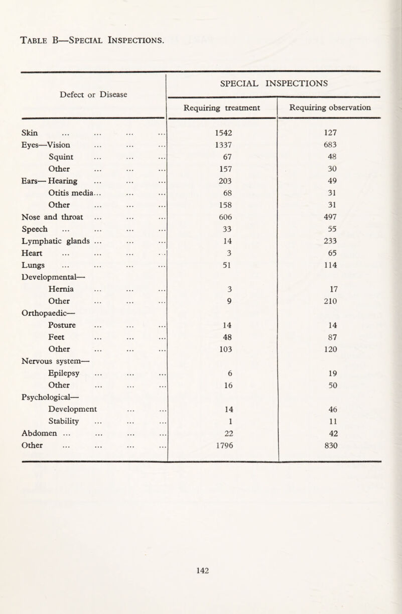 Table B—Special Inspections. Defect or Disease SPECIAL INSPECTIONS Requiring treatment Requiring observation Skin ••• ••• ••• 1542 127 Eyes—Vision 1337 683 Squint 67 48 Other 157 30 Ears—Hearing 203 49 Otitis media... 68 31 Other 158 31 Nose and throat 606 497 Speech 33 55 Lymphatic glands ... 14 233 Heart 3 65 Lungs 51 114 D evelopmental— Hernia 3 17 Other 9 210 Orthopaedic— Posture 14 14 Feet 48 87 Other 103 120 Nervous system— Epilepsy 6 19 Other 16 50 Psychological— Development 14 46 Stability 1 11 Abdomen ... 22 42 Other 1796 830