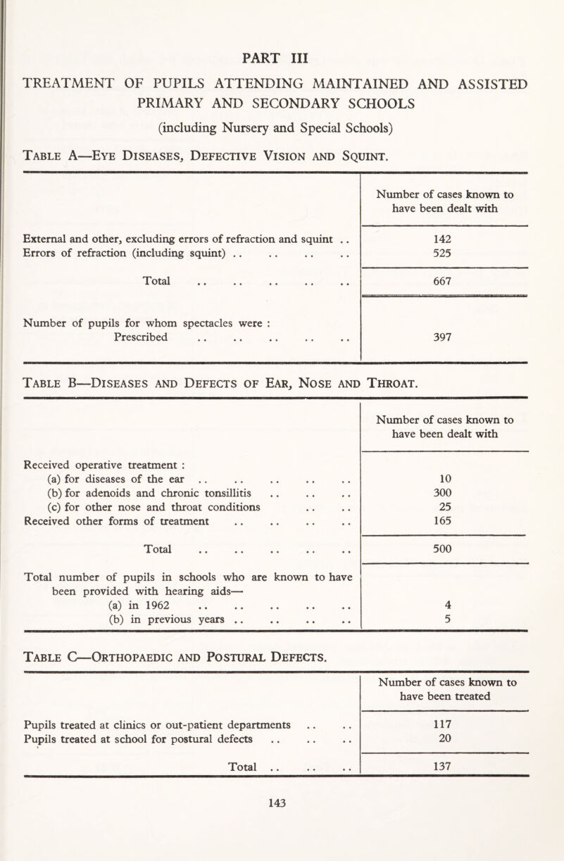 TREATMENT OF PUPILS ATTENDING MAINTAINED AND ASSISTED PRIMARY AND SECONDARY SCHOOLS (including Nursery and Special Schools) Table A—Eye Diseases, Defective Vision and Squint. Number of cases known to have been dealt with External and other, excluding errors of refraction and squint .. Errors of refraction (including squint) .. 142 525 Total .. .. .. .. .. 667 Number of pupils for whom spectacles were : Prescribed 397 Table B—Diseases and Defects of Ear, Nose and Throat. Number of cases known to have been dealt with Received operative treatment : (a) for diseases of the ear • • • • • • 10 (b) for adenoids and chronic tonsillitis • • • • • • 300 (c) for other nose and throat conditions • • • c 25 Received other forms of treatment • • • • • • 165 Total • • • • • • 500 Total number of pupils in schools who are known to have been provided with hearing aids'— (a) in 1962 • • • • ♦ • 4 (b) in previous years .. • • • • • • 5 Table C—Orthopaedic and Postural Defects. Number of cases known to have been treated Pupils treated at clinics or out-patient departments 117 Pupils treated at school for postural defects 20 Total 137