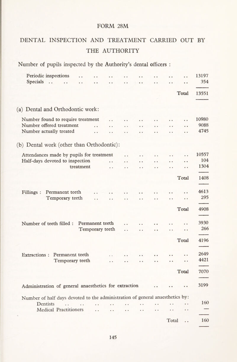 FORM 28M DENTAL INSPECTION AND TREATMENT CARRIED OUT THE AUTHORITY Number of pupils inspected by the Authority’s dental officers : Periodic inspections Specials • • • • •• •• •• •• • • •• • • Total (a) Dental and Orthodontic work: Number found to require treatment Number offered treatment Number actually treated (b) Dental work (other than Orthodontic): Attendances made by pupils for treatment Half-days devoted to inspection treatment Total Fillings : Permanent teeth Temporary teeth Total Number of teeth filled : Permanent teeth Temporary teeth Total Extractions : Permanent teeth Temporary teeth Total Administration of general anaesthetics for extraction Number of half days devoted to the administration of general anaesthetics by: Dentists Medical Practitioners Total BY 13197 354 13551 10980 9088 4745 10557 104 1304 1408 4613 295 4908 3930 266 4196 2649 4421 7070 3199 160 160