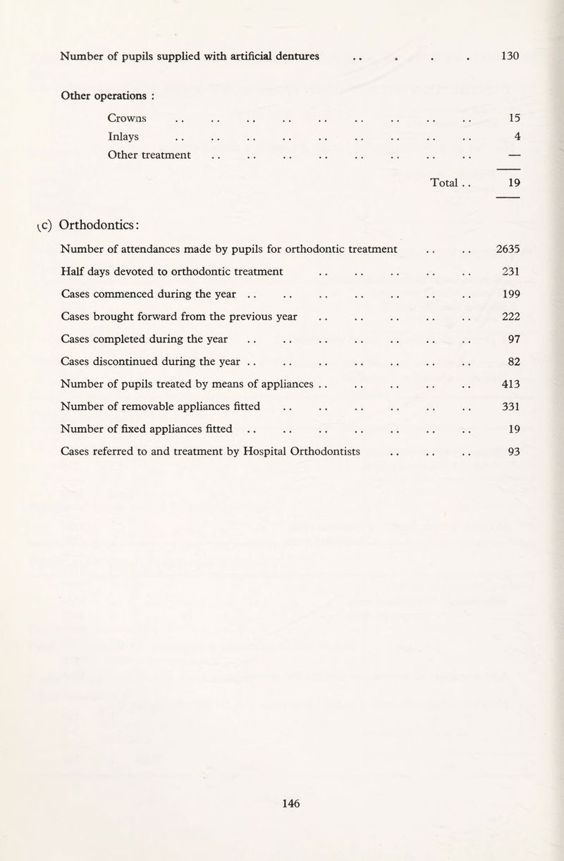 Number of pupils supplied with artificial dentures .. „ . . 130 Other operations : Crowns .. . . .. .. .. .. .. .. .. 15 Inlays .. .. .. .. .. .. .. .. .. 4 Other treatment .. .. .. .. .. .. .. .. — Total .. 19 *c) Orthodontics: Number of attendances made by pupils for orthodontic treatment .. .. 2635 Half days devoted to orthodontic treatment .. .. .. .. . . 231 Cases commenced during the year .. .. .. .. .. .. .. 199 Cases brought forward from the previous year .. .. .. .. .. 222 Cases completed during the year .. .. .. .. .. .. .. 97 Cases discontinued during the year .. .. .. .. .. .. .. 82 Number of pupils treated by means of appliances .. .. .. .. .. 413 Number of removable appliances fitted .. .. .. .. .. .. 331 Number of fixed appliances fitted .. .. .. .. .. .. .. 19 Cases referred to and treatment by Hospital Orthodontists .. .. .. 93