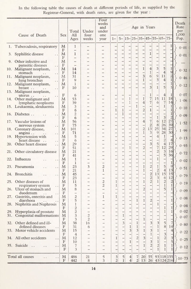 In the following table the causes of death at different periods of life, as supplied by the Registrar-General, with death rates, are given for the year : Four weeks Death and Age in Years Rate Total Under under per Cause of Death Sex All four one 1,000 Ages weeks year 1- 5- 15- 25- 35- 45- 55- 65- 75- Pop. 1. Tuberculosis, respiratory M 1 — — 1 \ 0-01 F — — — — — — — — — — — — / 3. Syphilitic disease M 1 — — — — - — — 1 — — — \ 0-01 F — — — — — — — — — — — r 9. Other infective and M — — — — — - — — — — — — \ / parasitic diseases F — — — — — — — — — — — — 10. Malignant neoplasm, M 14 — — — — — — 1 4 3 5 1 \ 0-32 stomach F 14 — — — — — — — 1 — 4 9 / 11. Malignant neoplasm, M 31 — — — — — — 3 6 9 11 2 i / 0-46 lung bronchus F 9 — — — — — — 1 — 3 4 1 12. Malignant neoplasm, M 1 — — — — — - — — 1 — 1 \ 012 breast . . F 10 — - — — - — — 3 5 1 / 13. Malignant neoplasm, 1 1 0-07 uterus .. F 6 — — — — — — — — 4 \ 14. Other malignant and M 53 — — — — 1 — 1 7 15 11 18 1-06 lymphatic neoplasms F 39 - — — — 1 — 4 7 6 7 14 / 15. Leukaemia, aleukaemia M 3 - — — — — 1 — — — 1 1 i 0-10 F 6 — — 1 1 — - 2 1 — — 1 / 16. Diabetes .. M. F 2 6 — — — 1 — : — : 1 3 1 2 i r 0-09 17. Vascular lesions of M. 56 — — — — — — 4 7 6 12 27 \ 1-52 nervous system F 75 — — — - — - — 2 8 26 39 / 18. Coronary disease, M 101 — — - - - — 2 13 25 34 27 \ 1 99 angina . . F 71 — — — — — — 1 3 9 28 30 r j 19. Hypertension with M 5 - — — — — 4 1 — \ 0-13 heart disease .. F 6 — — - — — — — 2 4 r 20. Other heart disease M 29 — — — — — — — 3 5 4 17 \ 0-93 F 51 — — — — 1 — 2 — 7 12 29 f 21. Other circulatory disease M 21 — — — — — — — — 2 3 16 i 0-72 F 41 — — — — — — — — — 5 36 r 22. Influenza M 1 — - - — — — — — 1 - — 1 0-02 F 1 — — — — — — — — — — 1 / 23. Pneumonia M 23 3 2 — — — — 1 2 1 5 9 \ 0-51 F 21 — 1 — — — — 1 — 2 4 13 f 24. Bronchitis M 45 — — — — — — — 2 13 15 15 i 0-79 F 23 — — — — — — — 2 3 6 12 / 25. Other diseases of M 11 — 2 1 — ~ - 1 2 1 2 2 i 019 respiratory system F 5 — 2 1 _ - - — — - 1 1 / 26. Ulcer of stomach and M 8 — — — — - — 2 - ~ 5 1 0-09 duodenum F — — — — — — — — — — — r 27. Gastritis, enteritis and M 2 — 1 1 i 0-08 diarrhoea F 5 — — — — — i 1 2 — — 1 r 28. Nephritis and Nephrosis M 1 — — — - - — — — 1 - — \ 0-04 F 2 — — — — - - — — - 1 1 / 29. Hyperplasia of prostate M 2 - — — — — — — - — 1 1 0 02 31. Congenital malformations M 3 2 - — 1 — — — - — — — \ 0-07 F 3 2 — — — — - 1 - — — — r 32. Other defined and ill- defined diseases M F 38 31 16 6 — — 3 1 i i — 3 3 1 5 8 7 14 i / 0-80 33. Motor vehicle accidents M F 15 4 — — — — 3 3 1 3 1 1 3 4 \ r 0-22 34. All other accidents M 12 — — 1 — — 2 3 — 1 2 3 \ 0-25 F 10 — — — — 1 — — 3 1 — 5 / 35. Suicide .. M F 7 3 — — — — — 1 2 2 1 1 1 1 1 \ / 0 12 Total all causes M F 486 442 21 8 5 3 3 2 5 1 4 4 7 2 20 13 55 26 93 43 118 124 155 216 \ / 10-73