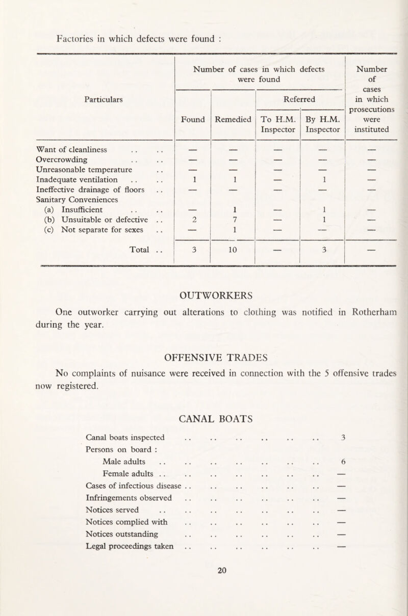 Factories in which defects were found : Particulars Number of cases in which were found defects Number of cases in which prosecutions were instituted Found Remedied Refe rred To K.M. Inspector By H.M. Inspector Want of cleanliness — —— — —— — Overcrowding — — — — —• Unreasonable temperature — — -— — — Inadequate ventilation 1 1 — 1 — Ineffective drainage of floors — -— -— — — Sanitary Conveniences (a) Insufficient —■ 1 -— 1 — (b) Unsuitable or defective .. 2 7 — 1 — (c) Not separate for sexes ■— 1 — — — Total .. 3 10 —• 3 — OUTWORKERS One outworker carrying out alterations to clothing was notified in Rotherham during the year. OFFENSIVE TRADES No complaints of nuisance were received in connection with the 5 offensive trades now registered. CANAL BOATS Canal boats inspected .. .. .. .. .. .. 3 Persons on board : Male adults .. .. .. .. .. .. .. 6 Female adults .. .. .. .. .. .. .. — Cases of infectious disease .. .. .. .. .. .. — Infringements observed .. .. .. .. .. .. — Notices served .. .. .. .. .. .. .. — Notices complied with .. .. .. .. .. .. — Notices outstanding .. .. .. .. .. .. — Legal proceedings taken .. .. .. .. .. .. —