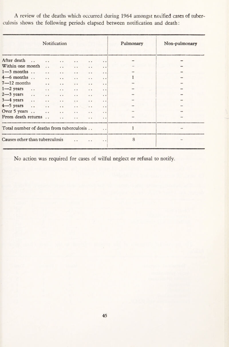 A review of the deaths which occurred during 1964 amongst notified cases of tuber¬ culosis shows the following periods elapsed between notification and death: Notification Pulmonary Non-pulmonary After death Within one month .. - — 1—3 months .. — 4—6 months .. 1 — 7—12 months — — 1—2 years - — 2—3 years — — 3—4 years — — 4—5 years — — Over 5 years .. - — From death returns .. — — Total number of deaths from tuberculosis .. 1 — Causes other than tuberculosis 8 - No action was required for cases of wilful neglect or refusal to notify.