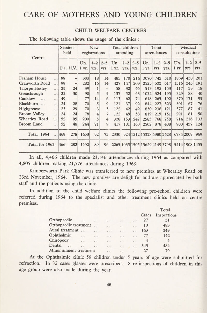 CARE OF MOTHERS AND YOUNG CHILDREN CHILD WELFARE CENTRES The following table shows the usage of the clinics : Sessions New Total children Total Medical held registrations attending attendances consultations Centre Un. 1-2 2-5 Un. 1-2 2-5 Un. 1-2 2-5 Un. 1-2 2-5 Dr. H.V. 1 yr. yrs. yrs. l yr. yrs. yrs. 1 yr. yrs. yrs. 1 yr. yrs. yrs. Ferham House 99 — 303 18 14 485 170 214 3070 742 510 1869 458 201 Cranworth Road ... 99 — 282 16 14 427 147 209 2525 533 617 1516 345 191 Thorpe Hesley 25 24 39 1 — 58 32 46 513 192 153 117 39 18 Greasbrough 22 30 90 5 5 137 52 63 1032 324 195 329 88 40 Canklow 49 — 77 14 6 113 62 74 618 265 192 370 171 95 Blackburn ... 24 28 70 5 9 121 37 92 844 227 323 301 67 76 Highgreave 23 29 70 3 5 122 42 49 830 236 121 377 87 41 Broom Valley 24 24 78 4 7 122 48 58 819 215 151 291 81 50 Wheatley Road 52 95 200 5 4 328 153 247 2585 768 758 714 216 133 Broom Lane 52 48 244 21 9 417 181 160 2502 878 408 900 457 124 Total 1964 ... 469 278 1453 92 73 2330 924 1212 15338 4380 3428 6784 2009 969 Total for 1963 466 282 1492 89 96 2265 1035 1505 13629 4149 3798 5414 1908 1455 In all, 4,466 children made 23,146 attendances during 1964 as compared with 4,805 children making 21,576 attendances during 1963. Kimberworth Park Clinic was transferred to new premises at Wheatley Road on 23rd November, 1964. The new premises are delightful and are appreciated by both staff and the patients using the clinic. In addition to the child welfare clinics the following pre-school children were referred during 1964 to the specialist and other treatment clinics held on centre premises. Orthopaedic Cases 27 Total Inspections 51 Orthopaedic treatment 10 483 Aural treatment .. .. 143 349 Ophthalmic .. 77 142 Chiropody 4 4 Dental .. 343 484 Minor ailment treatment 27 79 At the Ophthalmic clinic 58 children under 5 years of age were submitted for refraction. In 32 cases glasses were prescribed. 8 re-inspections of children in this age group were also made during the year.