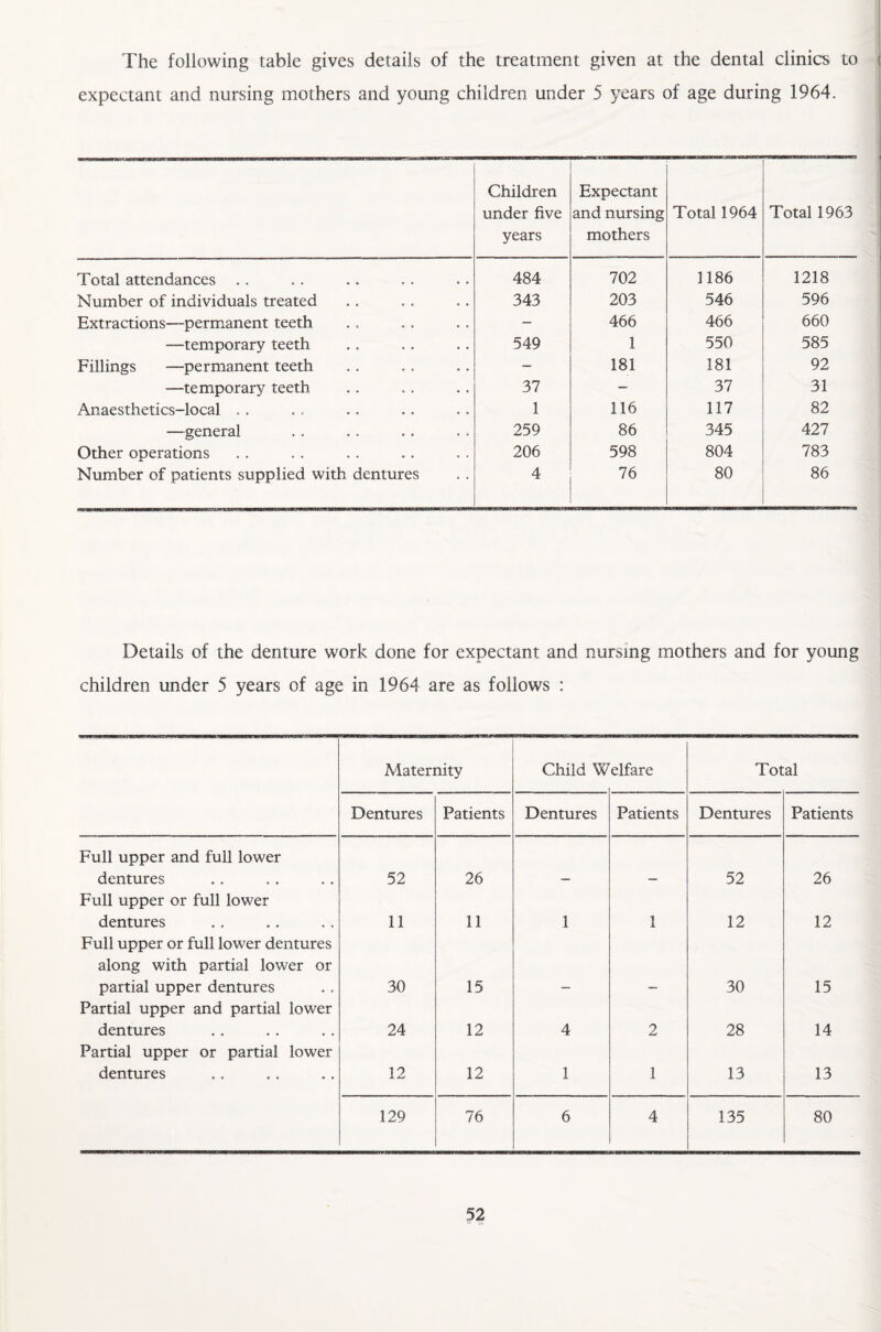 The following table gives details of the treatment given at the dental clinics to expectant and nursing mothers and young children under 5 years of age during 1964. Children under five years Expectant and nursing mothers Total 1964 Total 1963 Total attendances . . 484 702 1186 1218 Number of individuals treated 343 203 546 596 Extractions—permanent teeth — 466 466 660 —temporary teeth 549 1 550 585 Fillings —permanent teeth — 181 181 92 —temporary teeth 37 — 37 31 Anaesthetics-local . . 1 116 117 82 —general 259 86 345 427 Other operations 206 598 804 783 Number of patients supplied with dentures 4 76 80 86 Details of the denture work done for expectant and nursing mothers and for young children under 5 years of age in 1964 are as follows : Maternity Child W elfare Total Dentures Patients Dentures Patients Dentures Patients Full upper and full lower dentures 52 26 52 26 Full upper or full lower dentures 11 11 1 1 12 12 Full upper or full lower dentures along with partial lower or partial upper dentures 30 15 30 15 Partial upper and partial lower dentures 24 12 4 2 28 14 Partial upper or partial lower dentures 12 12 1 1 13 13 129 76 6 4 135 80