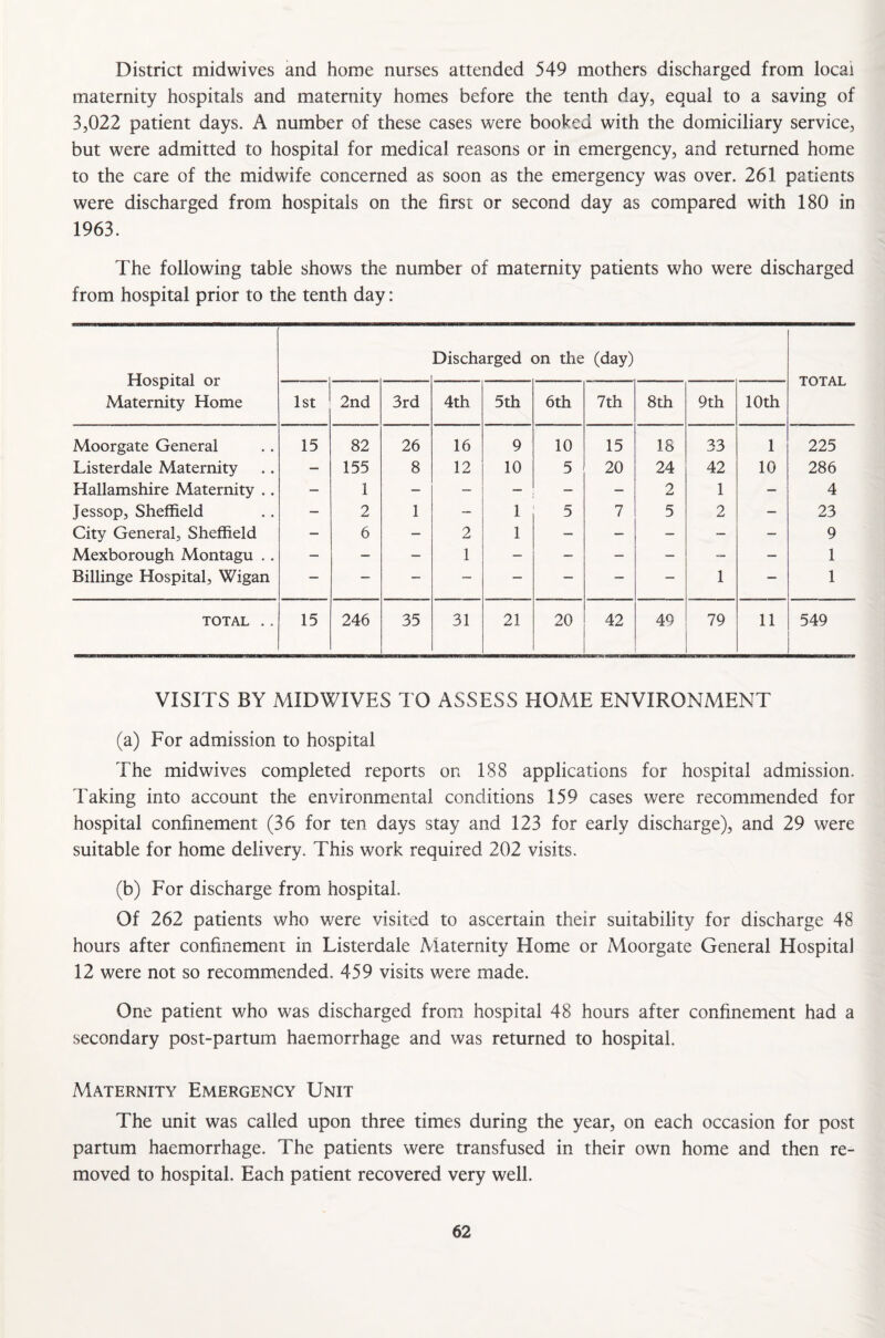 District midwives and home nurses attended 549 mothers discharged from local maternity hospitals and maternity homes before the tenth day, equal to a saving of 3,022 patient days. A number of these cases were booked with the domiciliary service, but were admitted to hospital for medical reasons or in emergency, and returned home to the care of the midwife concerned as soon as the emergency was over. 261 patients were discharged from hospitals on the first or second day as compared with 180 in 1963. The following table shows the number of maternity patients who were discharged from hospital prior to the tenth day: Hospital or Maternity Home Discharged on the (day) TOTAL 1st 2nd 3rd 4th 5th 6th 7th 8th 9th 10th Moorgate General 15 82 26 16 9 10 15 18 33 1 225 Listerdale Maternity — 155 8 12 10 5 20 24 42 10 286 Hallamshire Maternity .. — 1 - — — — — 2 1 — 4 Jessop, Sheffield — 2 1 - 1 5 7 5 2 — 23 City General, Sheffield — 6 — 2 1 — — — — — 9 Mexborough Montagu .. — — — 1 — - — — -- — 1 Billinge Hospital, Wigan — — — — — — — — 1 — 1 TOTAL .. 15 246 35 31 21 20 42 49 79 11 549 VISITS BY MIDWIVES TO ASSESS HOME ENVIRONMENT (a) For admission to hospital The midwives completed reports on 188 applications for hospital admission. Faking into account the environmental conditions 159 cases were recommended for hospital confinement (36 for ten days stay and 123 for early discharge), and 29 were suitable for home delivery. This work required 202 visits. (b) For discharge from hospital. Of 262 patients who were visited to ascertain their suitability for discharge 48 hours after confinement in Listerdale Maternity Home or Moorgate General Hospital 12 were not so recommended. 459 visits were made. One patient who was discharged from hospital 48 hours after confinement had a secondary post-partum haemorrhage and was returned to hospital. Maternity Emergency Unit The unit was called upon three times during the year, on each occasion for post partum haemorrhage. The patients were transfused in their own home and then re¬ moved to hospital. Each patient recovered very well.