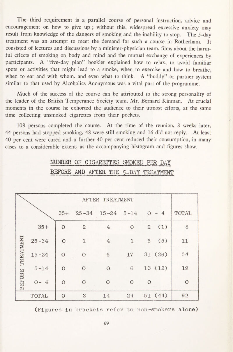 The third requirement is a parallel course of personal instruction, advice and encouragement on how to give up ; without this, widespread excessive anxiety may result from knowledge of the dangers of smoking and the inability to stop. The 5-day treatment was an attempt to meet the demand for such a course in Rotherham. It consisted of lectures and discussions by a minister-physician team, films about the harm¬ ful effects of smoking on body and mind and the mutual exchange of experiences by participants. A “five-day plan” booklet explained how to relax, to avoid familiar spots or activities that might lead to a smoke, when to exercise and how to breathe, when to eat and with whom, and even what to think. A “buddy” or partner system similar to that used by Alcoholics Anonymous was a vital part of the programme. Much of the success of the course can be attributed to the strong personality of the leader of the British Temperance Society team, Mr. Bernard Kinman. At crucial moments in the course he exhorted the audience to their utmost efforts, at the same time collecting unsmoked cigarettes from their pockets. 108 persons completed the course. At the time of the reunion, 8 weeks later, 44 persons had stopped smoking, 48 were still smoking and 16 did not reply. At least 40 per cent were cured and a further 40 per cent reduced their consumption, in many cases to a considerable extent, as the accompanying histogram and figures show. NUMBER OF CIGARETTES SMOKED FPU DAY BEFORE MID AFTER THE 5-DAY TREATMENT mmmi m» am —rn ■ -ruin-pi i Hi—.* g’iiiw,f»nr^^w.tai Om iiwigr ^- AFTER TREATMENT 35+ 25-34 15-24 5-14 0 - 4 TOTAL 35 + 0 2 4 0 2 (1) 8 w p H 25 -34 0 1 4 1 5 (5) 11 < H H 15-24 0 0 6 17 31 (28) 54 W cz o 5 -14 0 0 0 6 13 (12) 19 w CQ 0- 4 0 0 0 0 0 0 TOTAL 0 3 14 24 51 (44) 92 (Figures in brackets refer to non-smokers alone)