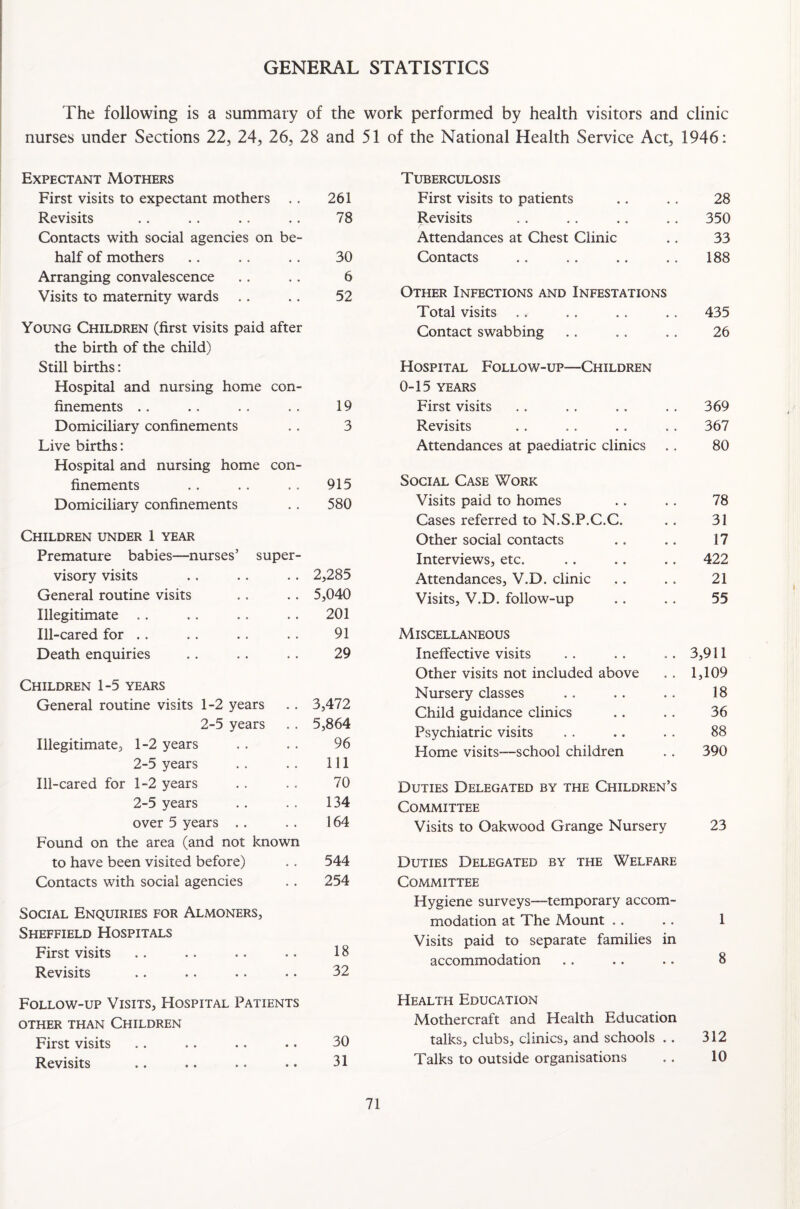 GENERAL STATISTICS The following is a summary of the work performed by health visitors and clinic nurses under Sections 22, 24, 26, 28 and 51 of the National Health Service Act, 1946: Expectant Mothers First visits to expectant mothers • . 261 Revisits • • 78 Contacts with social agencies on be- half of mothers • . 30 Arranging convalescence . . 6 Visits to maternity wards 52 Young Children (first visits paid after the birth of the child) Still births: Hospital and nursing home con- finements . . 19 Domiciliary confinements .. 3 Live births: Hospital and nursing home con- finements . . 915 Domiciliary confinements 580 Children under 1 year Premature babies—-nurses’ super- visory visits 2,285 General routine visits 5,040 Illegitimate 201 Ill-cared for . . 91 Death enquiries 29 Children 1-5 years General routine visits 1-2 years . . 3,472 2-5 years . . 5,864 Illegitimate, 1-2 years . . 96 2-5 years . . 111 Ill-cared for 1-2 years . . 70 2-5 years . . 134 over 5 years .. . . 164 Found on the area (and not known to have been visited before) . . 544 Contacts with social agencies . . 254 Social Enquiries for Almoners, Sheffield Hospitals First visits . . .. .. .. 18 Revisits .. .. . . .. 32 Follow-up Visits, Hospital Patients OTHER THAN CHILDREN First visits .. .. .. .. 30 Revisits .. .. . • • • 31 Tuberculosis First visits to patients .. .. 28 Revisits . . .. .. .. 350 Attendances at Chest Clinic .. 33 Contacts .. . . .. . . 188 Other Infections and Infestations Total visits .. , . .. .. 435 Contact swabbing .. .. . . 26 Hospital Follow-up—Children 0-15 YEARS First visits . . . . . . . . 369 Revisits . . . . . . . . 367 Attendances at paediatric clinics . . 80 Social Case Work Visits paid to homes .. .. 78 Cases referred to N.S.P.C.C. . . 31 Other social contacts .. .. 17 Interviews, etc. .. .. .. 422 Attendances, V.D. clinic . . . . 21 Visits, V.D. follow-up .. .. 55 Miscellaneous Ineffective visits . . . . . . 3,911 Other visits not included above . . 1,109 Nursery classes .. .. .. 18 Child guidance clinics . . . . 36 Psychiatric visits . . .. . . 88 Home visits—-school children . . 390 Duties Delegated by the Children’s Committee Visits to Oakwood Grange Nursery 23 Duties Delegated by the Welfare Committee Hygiene surveys—temporary accom¬ modation at The Mount . . . . 1 Visits paid to separate families in accommodation .. .. .. 8 Health Education Mothercraft and Health Education talks, clubs, clinics, and schools .. 312 Talks to outside organisations . . 10