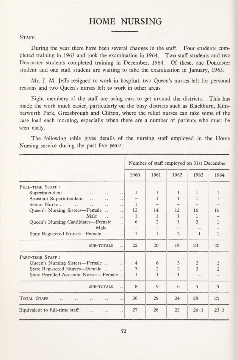 HOME NURSING Staff. During the year there have been several changes in the staff. Four students com¬ pleted training in 1963 and took the examination in 1964. Two staff students and two Doncaster students completed training in December, 1964. Of these, one Doncaster student and one staff student are waiting to take the examination in January, 1965. Mr. J. M. Jeffs resigned to work in hospital, two Queen’s nurses left for personal reasons and two Queen’s nurses left to work in other areas. Eight members of the staff are using cars to get around the districts. This has made the work much easier, particularly on the busy districts such as Blackburn, Kim- berworth Park, Greasbrough and Clifton, where the relief nurses can take some of the case load each morning, especially when there are a number of patients who must be seen early. The following table gives details of the nursing staff employed in the Home Nursing service during the past five years: Numbei : of staff e mployed < m 31st D< member 1960 1961 1962 1963 1964 Full-time Staff : Superintendent 1 1 1 1 1 Assistant Superintendent — 1 1 1 1 Senior Nurse .. 1 — - — — Queen’s Nursing Sisters—Female .. 12 14 12 16 16 Male 1 1 1 1 — Queen’s Nursing Candidates—Female 6 2 1 3 1 Male — — — — — State Registered Nurses—Female .. 1 1 2 1 1 SUB-TOTALS 22 20 18 23 20 Part-time Staff : Queen’s Nursing Sisters—Female .. 4 6 3 2 3 State Registered Nurses—Female .. 3 2 2 3 2 State Enrolled Assistant Nurses—Female .. 1 1 1 — — SUB-TOTALS 8 9 6 5 5 Total Staff 30 29 24 28 25 Equivalent to full-time staff 27 26 22 26-3 23-3
