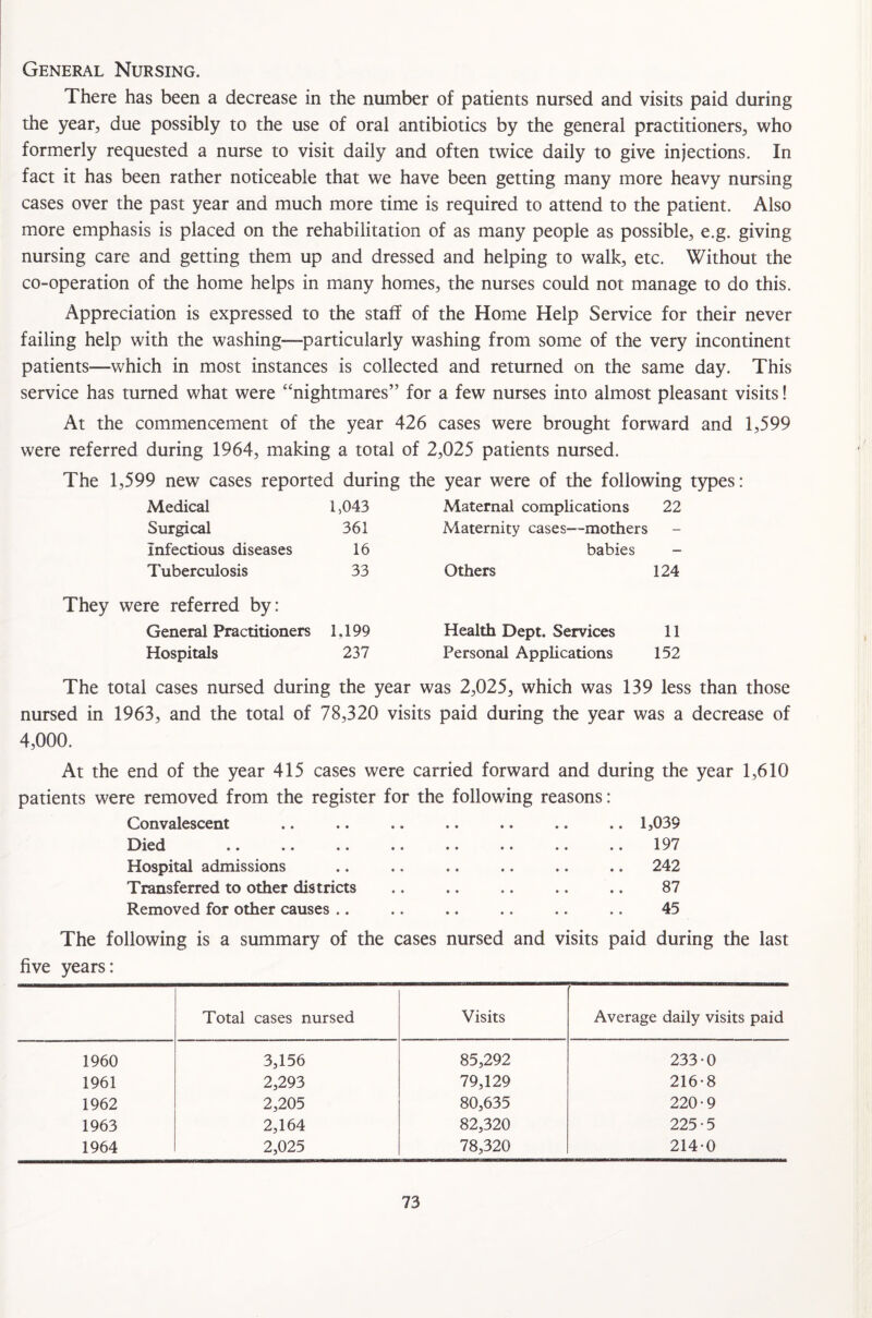 General Nursing. There has been a decrease in the number of patients nursed and visits paid during the year, due possibly to the use of oral antibiotics by the general practitioners, who formerly requested a nurse to visit daily and often twice daily to give injections. In fact it has been rather noticeable that we have been getting many more heavy nursing cases over the past year and much more time is required to attend to the patient. Also more emphasis is placed on the rehabilitation of as many people as possible, e.g. giving nursing care and getting them up and dressed and helping to walk, etc. Without the co-operation of the home helps in many homes, the nurses could not manage to do this. Appreciation is expressed to the staff of the Home Help Service for their never failing help with the washing—particularly washing from some of the very incontinent patients—which in most instances is collected and returned on the same day. This service has turned what were “nightmares” for a few nurses into almost pleasant visits! At the commencement of the year 426 cases were brought forward and 1,599 were referred during 1964, making a total of 2,025 patients nursed. The 1,599 new cases reported during Medical 1,043 Surgical 361 Infectious diseases 16 Tuberculosis 33 They were referred by: General Practitioners 1,199 Hospitals 237 the year were of the following types: Maternal complications 22 Maternity cases—mothers babies - Others 124 Health Dept. Services 11 Personal Applications 152 The total cases nursed during the year was 2,025, which was 139 less than those nursed in 1963, and the total of 78,320 visits paid during the year was a decrease of 4,000. At the end of the year 415 cases were carried forward and during the year 1,610 patients were removed from the register for the following reasons: Convalescent .. .. .. .. .. .. .. 1,039 Died .197 Hospital admissions .. .. .. .. .. .. 242 Transferred to other districts .. .. .. .. .. 87 Removed for other causes .. .. .. .. .. .. 45 The following is a summary of the cases nursed and visits paid during the last five years: Total cases nursed Visits Average daily visits paid 1960 3,156 85,292 233-0 1961 2,293 79,129 216-8 1962 2,205 80,635 220-9 1963 2,164 82,320 225-5 1964 2,025 78,320 214-0