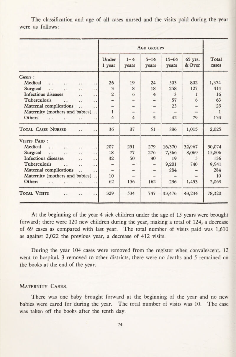 The classification and age of all cases nursed and the visits paid during the year were as follows: Age groups Under 1-4 5-14 15-64 65 yrs. Total 1 year years years years &Over cases Cases : Medical 26 19 24 503 802 1,374 Surgical 3 8 18 258 127 414 Infectious diseases 2 6 4 3 •* i 16 Tuberculosis — — — 57 6 63 Maternal complications .. — — — 23 — 23 Maternity (mothers and babies) .. 1 - — - — 1 Others 4 4 5 42 79 134 Total Cases Nursed 36 37 51 886 1,015 2,025 Visits Paid : Medical 207 251 279 16,370 32,967 50,074 Surgical 18 77 276 7,366 8,069 15,806 Infectious diseases 32 50 30 19 5 136 Tuberculosis — — — 9,201 740 9,941 Maternal complications .. - — — 284 — 284 Maternity (mothers and babies) .. 10 — — - — 10 Others 62 156 162 236 1,453 2,069 Total Visits . 329 534 747 33,476 43,234 78,320 At the beginning of the year 4 sick children under the age of 15 years were brought forward; there were 120 new children during the year, making a total of 124, a decrease of 69 cases as compared with last year. The total number of visits paid was 1,610 as against 2,022 the previous year, a decrease of 412 visits. During the year 104 cases were removed from the register when convalescent, 12 went to hospital, 3 removed to other districts, there were no deaths and 5 remained on the books at the end of the year. Maternity Cases. There was one baby brought forward at the beginning of the year and no new babies were cared for during the year. The total number of visits was 10. The case was taken off the books after the tenth day.