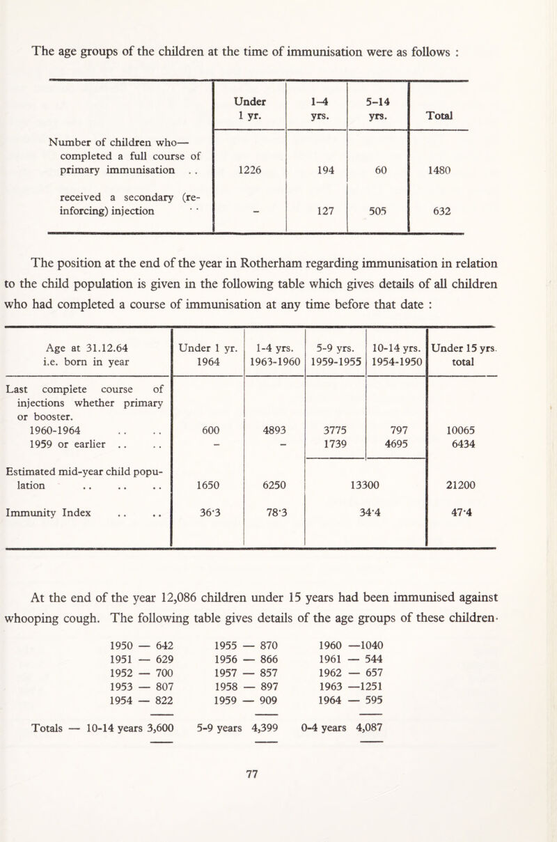 The age groups of the children at the time of immunisation were as follows : Under 1 yr. 1-4 yrs. 5-14 yrs. Total Number of children who— completed a full course of primary immunisation 1226 194 60 1480 received a secondary (re¬ inforcing) injection — 127 505 632 The position at the end of the year in Rotherham regarding immunisation in relation to the child population is given in the following table which gives details of all children who had completed a course of immunisation at any time before that date : Age at 31.12.64 i.e. bom in year Under 1 yr. 1964 1-4 yrs. 1963-1960 5-9 yrs. 1959-1955 10-14 yrs. 1954-1950 Under 15 yrs. total Last complete course of injections whether primary or booster. 1960-1964 600 4893 3775 797 10065 1959 or earlier .. - — 1739 4695 6434 Estimated mid-year child popu- lation • • • • • • 1650 6250 13300 21200 Immunity Index 36*3 78-3 344 47*4 At the end of the year 12,086 children under 15 years had been immunised against whooping cough. The following table gives details of the age groups of these children- 1950 — 642 1955 — 870 1960 —1040 1951 — 629 1956 — 866 1961 — 544 1952 — 700 1957 — 857 1962 — 657 1953 — 807 1958 — 897 1963 —1251 1954 — 822 1959 — 909 1964 — 595 Totals — 10-14 years 3,600 5-9 years 4,399 0-4 years 4,087