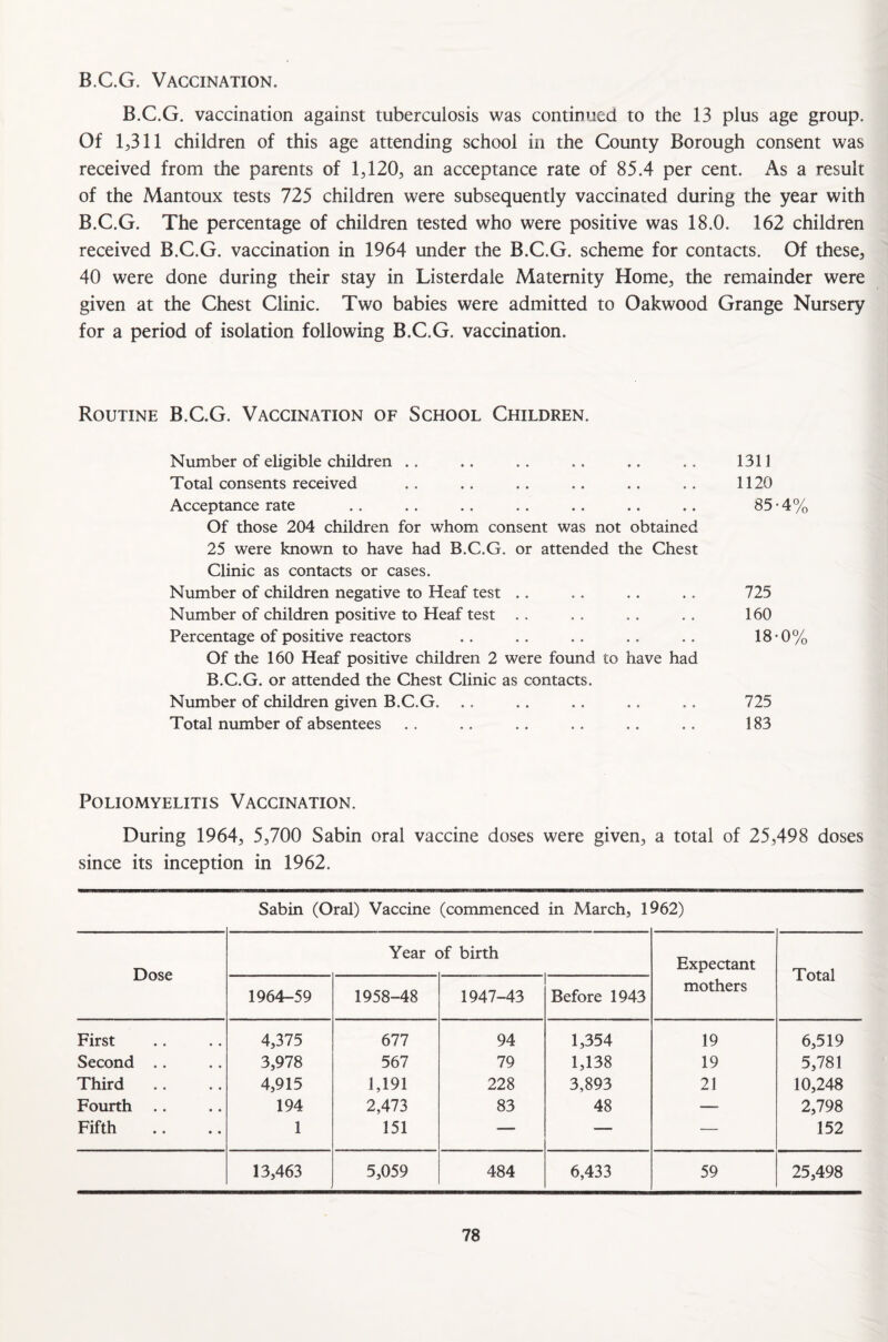 B.C.G. Vaccination. B.C.G. vaccination against tuberculosis was continued to the 13 plus age group. Of 1,311 children of this age attending school in the County Borough consent was received from the parents of 1,120, an acceptance rate of 85.4 per cent. As a result of the Mantoux tests 725 children were subsequently vaccinated during the year with B.C.G. The percentage of children tested who were positive was 18.0. 162 children received B.C.G. vaccination in 1964 under the B.C.G. scheme for contacts. Of these, 40 were done during their stay in Listerdale Maternity Home, the remainder were given at the Chest Clinic. Two babies were admitted to Oakwood Grange Nursery for a period of isolation following B.C.G. vaccination. Routine B.C.G. Vaccination of School Children. Number of eligible children .. .. .. .. .. .. 1311 Total consents received .. .. .. .. .. .. 1120 Acceptance rate .. .. .. .. .. .. .. 85-4% Of those 204 children for whom consent was not obtained 25 were known to have had B.C.G. or attended the Chest Clinic as contacts or cases. Number of children negative to Heaf test .. .. .. .. 725 Number of children positive to Heaf test .. . . .. . . 160 Percentage of positive reactors .. .. .. .. .. 18-0% Of the 160 Heaf positive children 2 were found to have had B.C.G. or attended the Chest Clinic as contacts. Number of children given B.C.G. .. .. .. .. .. 725 Total number of absentees .. .. .. .. .. .. 183 Poliomyelitis Vaccination. During 1964, 5,700 Sabin oral vaccine doses were given, a total of 25,498 doses since its inception in 1962. Sabin (Oral) Vaccine (commenced in March, 1962) Dose Year ( )f birth Expectant mothers Total 1964-59 1958-48 1947-43 Before 1943 First 4,375 677 94 1,354 19 6,519 Second .. 3,978 567 79 1,138 19 5,781 Third .. 4,915 1,191 228 3,893 21 10,248 Fourth 194 2,473 83 48 — 2,798 Fifth 1 151 — — — 152 13,463 5,059 484 6,433 59 25,498
