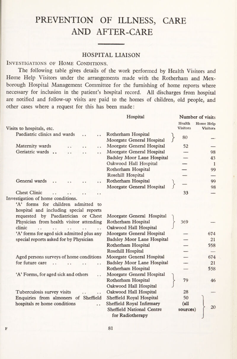 PREVENTION OF ILLNESS, CARE AND AFTER-CARE HOSPITAL LIAISON Investigations of Home Conditions. The following table gives details of the work performed by Health Visitors and Home Help Visitors under the arrangements made with the Rotherham and Mex- borough Hospital Management Committee for the furnishing of home reports where necessary for inclusion in the patient’s hospital record. All discharges from hospital are notified and follow-up visits are paid to the homes of children, old people, and other cases where a request for this has been made: Visits to hospitals, etc. Paediatric clinics and wards Maternity wards Geriatric wards .. General wards Chest Clinic Investigation of home conditions. ‘A’ forms for children admitted to hospital and including special reports requested by Paediatrician or Chest Physician from health visitor attending clinic ‘A’ forms for aged sick admitted plus any special reports asked for by Physician Aged persons surveys of home conditions for future care ‘A* Forms, for aged sick and others Tuberculosis survey visits Enquiries from almoners of Sheffield hospitals re home conditions Hospital Number of visits Health Home Help Rotherham Hospital 'i Visitors 80 Visitors Moorgate General Hospital J Moorgate General Hospital 52 —. Moorgate General Hospital — 98 Badsley Moor Lane Hospital —_ 43 Oakwood Hall Hospital — 1 Rotherham Hospital — 99 Rosehill Hospital — -— Rotherham Hospital 1 99 Moorgate General Hospital f 98 33 —— Moorgate General Hospital  Rotherham Hospital - 369 Oakwood Hall Hospital Moorgate General Hospital 674 Badsley Moor Lane Hospital — 21 Rotherham Hospital 558 Rosehill Hospital — — Moorgate General Hospital — 674 Badsley Moor Lane Hospital — 21 Rotherham Hospital — 558 Moorgate General Hospital Rotherham Hospital - 79 46 Oakwood Hall Hospital Oakwood Hall Hospital 28 _ Sheffield Royal Hospital 50 Sheffield Royal Infirmary (all » on Sheffield National Centre sources) for Radiotherapy II