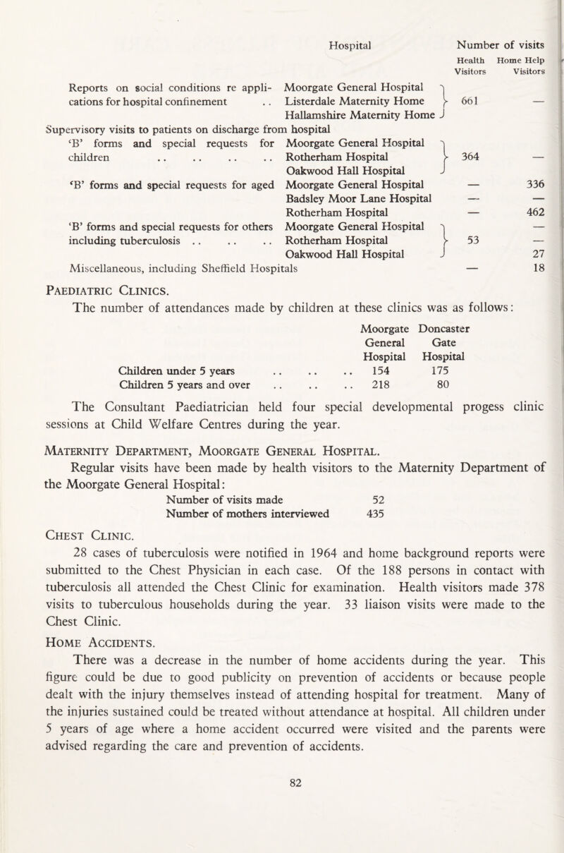 Hospital Reports on social conditions re appli- Moorgate General Hospital cations for hospital confinement .. Listerdale Maternity Home Hallamshire Maternity Home Supervisory visits to patients on discharge from hospital CB’ forms and special requests for Moorgate General Hospital children .. .. .. .. Rotherham Hospital Oakwood Hall Hospital fB’ forms and special requests for aged Moorgate General Hospital Badsley Moor Lane Hospital Rotherham Hospital ‘B* forms and special requests for others Moorgate General Hospital including tuberculosis .. .. .. Rotherham Hospital Oakwood Hall Hospital Miscellaneous, including Sheffield Hospitals 1 i Number of visits Health Home Help Visitors Visitors 6o 1 364 — — 336 — 462 53 — 27 — 18 Paediatric Clinics. The number of attendances made by children at these clinics was as follows: Moorgate Doncaster General Gate Hospital Hospital Children under 5 years .. .. .. 154 175 Children 5 years and over .. .. .. 218 80 The Consultant Paediatrician held four special developmental progess clinic sessions at Child Welfare Centres during the year. Maternity Department, Moorgate General Hospital. Regular visits have been made by health visitors to the Maternity Department of the Moorgate General Hospital: Number of visits made 52 Number of mothers interviewed 435 Chest Clinic. 28 cases of tuberculosis were notified in 1964 and home background reports were submitted to the Chest Physician in each case. Of the 188 persons in contact with tuberculosis all attended the Chest Clinic for examination. Health visitors made 378 visits to tuberculous households during the year. 33 liaison visits were made to the Chest Clinic. Home Accidents. There was a decrease in the number of home accidents during the year. This figure could be due to good publicity on prevention of accidents or because people dealt with the injury themselves instead of attending hospital for treatment. Many of the injuries sustained could be treated without attendance at hospital. All children under 5 years of age where a home accident occurred were visited and the parents were advised regarding the care and prevention of accidents.