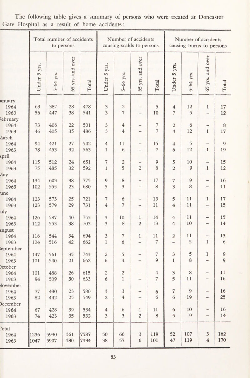 The following table gives a summary of persons who were treated at Doncaster Gate Hospital as a result of home accidents: Total number of accidents to persons Number of accidents causing scalds to persons Number of accidents causing burns to persons Under 5 vrs. 5-64 yrs. 65 yrs. and over Total Under 5 yrs. 5-64 yrs. 65 yrs. and over j Total Under 5 yrs. 5-64 yrs. 65 yrs. and over 8 o h anuary 1964 63 387 28 478 3 2 — 5 4 12 1 17 1963 56 447 38 541 3 7 — 10 7 5 — 12 7ebruary 1964 73 406 22 501 3 4 - 7 2 6 - 8 1963 46 405 35 486 3 4 — 7 4 12 1 17 darch 1964 94 421 27 542 4 11 - 15 4 5 — 9 1963 78 453 32 563 1 6 - 7 6 12 1 19 Ipril 1964 115 512 24 651 7 2 — 9 5 10 — 15 1963 75 485 32 592 1 5 2 8 2 9 1 12 day 1964 134 603 38 775 9 8 - 17 7 9 — 16 1963 102 555 23 680 5 3 - 8 3 8 — 11 une 1964 123 573 25 721 7 6 — 13 5 11 1 17 1963 123 579 29 731 4 7 — 11 4 11 — 15 uly 1964 126 587 40 753 3 10 1 14 4 11 — 15 1963 112 553 38 703 3 8 2 13 4 10 — 14 August 1964 116 544 34 694 3 7 1 11 2 11 - 13 1963 104 516 42 662 1 6 — 7 — 5 1 6 >eptember 1964 147 561 35 743 2 5 - 7 3 5 1 9 1963 101 540 21 662 6 3 — 9 1 8 — 9 )ctober 1964 101 488 26 615 2 2 - 4 3 8 — 11 1963 94 509 30 633 6 1 — 7 5 11 — 16 November 1964 77 480 23 580 3 3 — 6 7 9 — 16 1963 82 442 25 549 2 4 - 6 6 19 — 25 )ecember 1964 67 428 39 534 4 6 1 11 6 10 - 16 1963 74 423 35 532 3 3 2 8 5 9 — 14 7otal 1964 1236 5990 361 7587 50 66 3 119 52 107 3 162 1963 1047 5907 380 7334 38 57 6 101 47 119 4 170