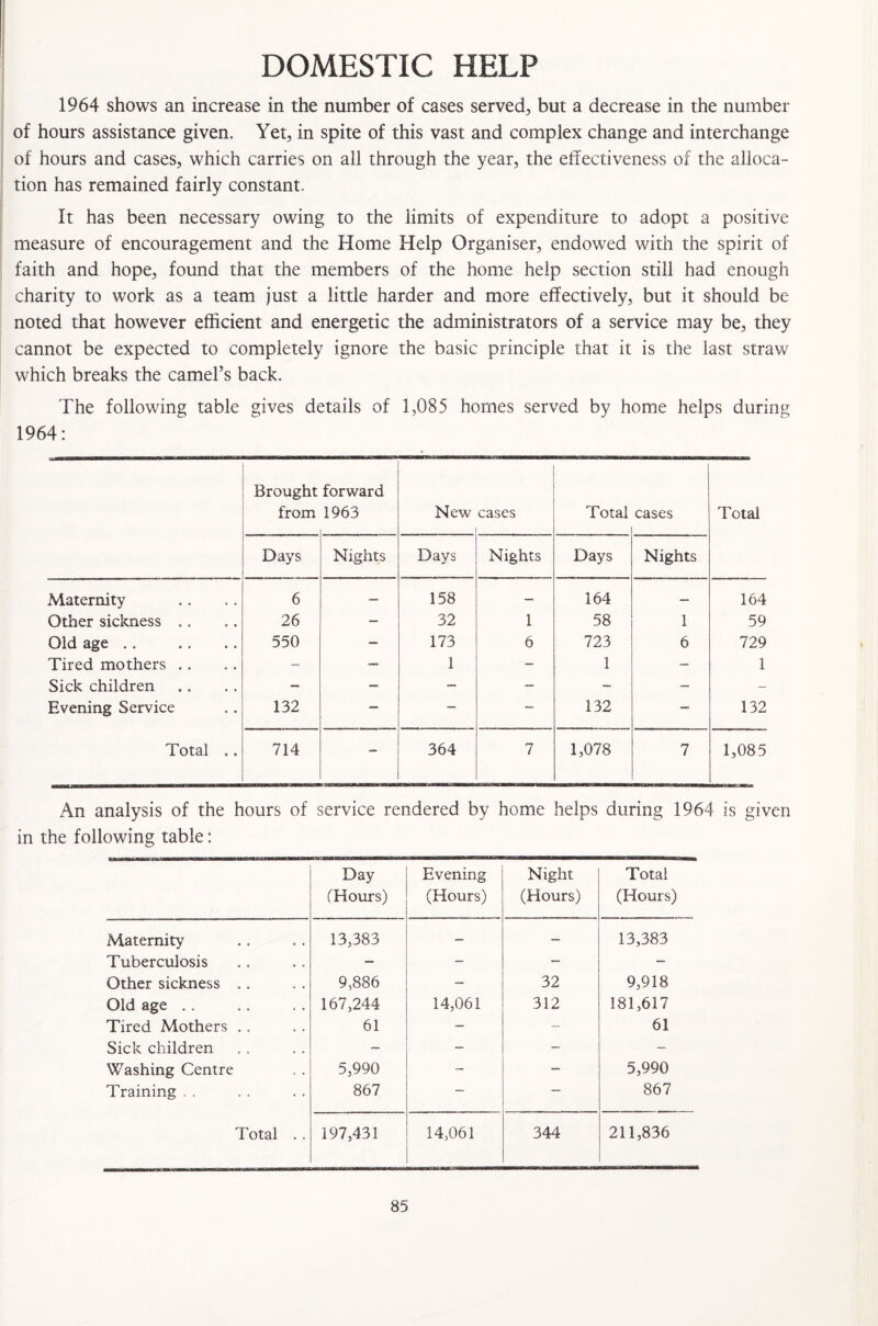 DOMESTIC HELP 1964 shows an increase in the number of cases served, but a decrease in the number of hours assistance given. Yet, in spite of this vast and complex change and interchange of hours and cases, which carries on all through the year, the effectiveness of the alloca¬ tion has remained fairly constant. It has been necessary owing to the limits of expenditure to adopt a positive measure of encouragement and the Home Help Organiser, endowed with the spirit of faith and hope, found that the members of the home help section still had enough charity to work as a team just a little harder and more effectively, but it should be noted that however efficient and energetic the administrators of a service may be, they cannot be expected to completely ignore the basic principle that it is the last straw which breaks the camel’s back. The following table gives details of 1,085 homes served by home helps during 1964: Brought from forward 1963 New cases Total cases Total Days Nights Days Nights Days Nights Maternity 6 — 158 — 164 — 164 Other sickness .. 26 — 32 1 58 1 59 Old age .. 550 — 173 6 723 6 729 Tired mothers .. - — 1 - 1 - 1 Sick children — — — - - - - Evening Service 132 — — — 132 — 132 Total .. 714 - 364 7 1,078 7 1,085 An analysis of the hours of service rendered by home helps during 1964 is given in the following table: Day (Hours) Evening (Hours) Night (Hours) Total (Hours) Maternity 13,383 — — 13,383 Tuberculosis — - - - Other sickness .. 9,886 - 32 9,918 Old age . . 167,244 14,061 312 181,617 Tired Mothers . . 61 - - 61 Sick children - — - - Washing Centre 5,990 - — 5,990 Training . . 867 — — 867 Total . . 197,431 14,061 344 211,836