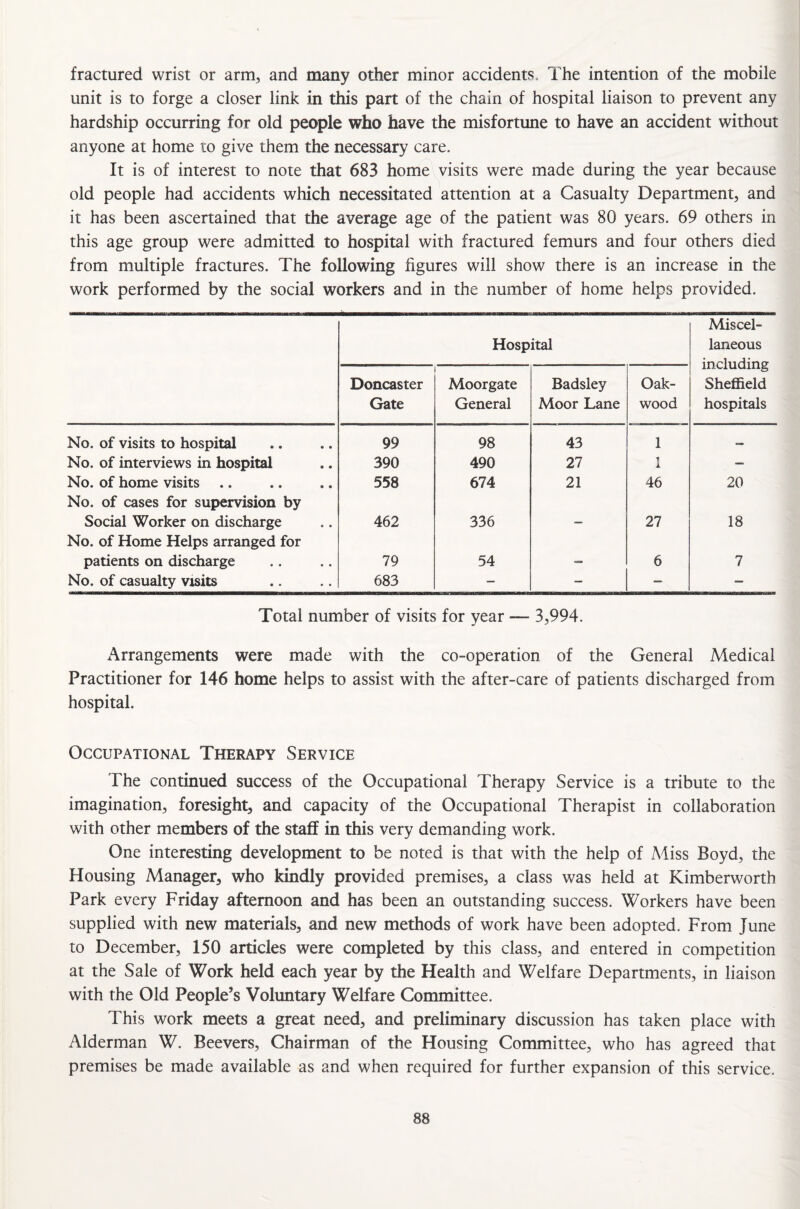 fractured wrist or arm, and many other minor accidents. The intention of the mobile unit is to forge a closer link in this part of the chain of hospital liaison to prevent any hardship occurring for old people who have the misfortune to have an accident without anyone at home to give them the necessary care. It is of interest to note that 683 home visits were made during the year because old people had accidents which necessitated attention at a Casualty Department, and it has been ascertained that the average age of the patient was 80 years. 69 others in this age group were admitted to hospital with fractured femurs and four others died from multiple fractures. The following figures will show there is an increase in the work performed by the social workers and in the number of home helps provided. Hospital Miscel¬ laneous including Sheffield hospitals Doncaster Gate Moorgate General Badsley Moor Lane Oak- wood No. of visits to hospital 99 98 43 1 — No. of interviews in hospital 390 490 27 1 — No. of home visits 558 674 21 46 20 No. of cases for supervision by Social Worker on discharge 462 336 - 27 18 No. of Home Helps arranged for patients on discharge 79 54 — 6 7 No. of casualty visits 683 - — — — Total number of visits for year —■ 3,994. Arrangements were made with the co-operation of the General Medical Practitioner for 146 home helps to assist with the after-care of patients discharged from hospital. Occupational Therapy Service The continued success of the Occupational Therapy Service is a tribute to the imagination, foresight, and capacity of the Occupational Therapist in collaboration with other members of the staff in this very demanding work. One interesting development to be noted is that with the help of Miss Boyd, the Housing Manager, who kindly provided premises, a class was held at Kimberworth Park every Friday afternoon and has been an outstanding success. Workers have been supplied with new materials, and new methods of work have been adopted. From June to December, 150 articles were completed by this class, and entered in competition at the Sale of Work held each year by the Health and Welfare Departments, in liaison with the Old People’s Voluntary Welfare Committee. This work meets a great need, and preliminary discussion has taken place with Alderman W. Beevers, Chairman of the Housing Committee, who has agreed that premises be made available as and when required for further expansion of this service.