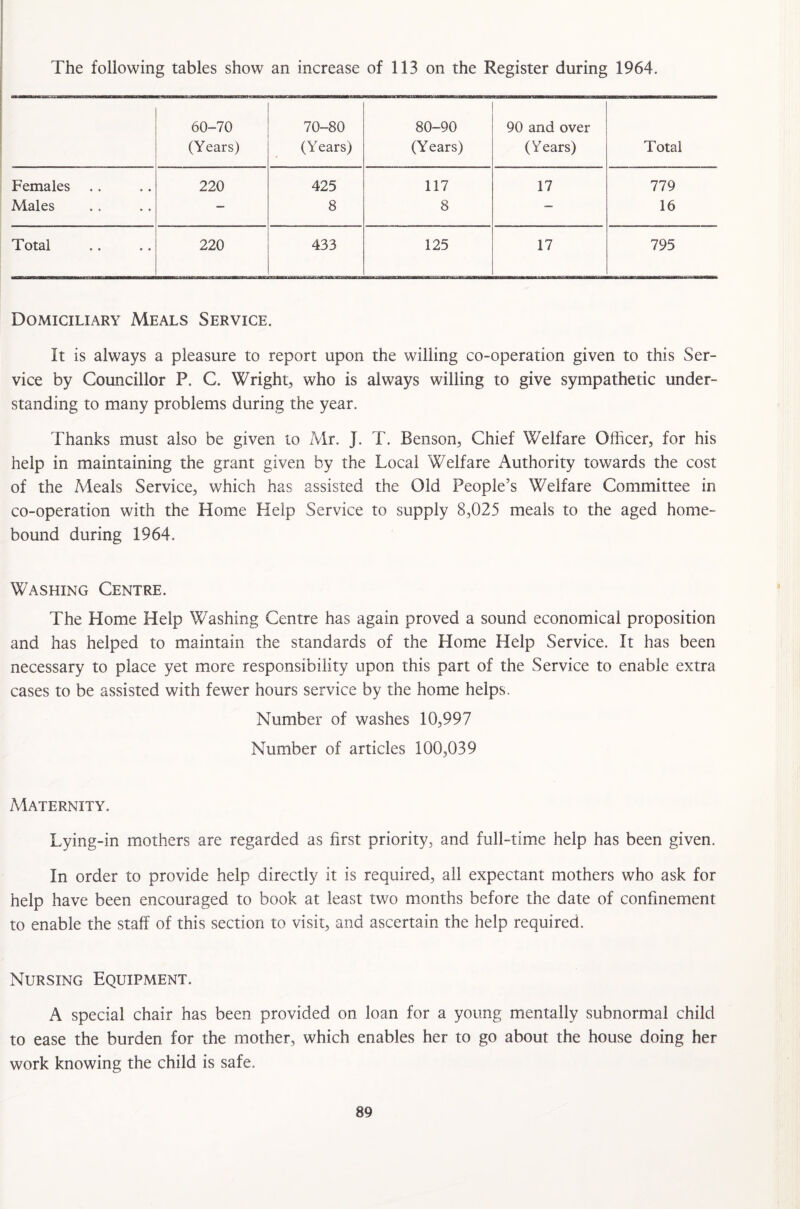 The following tables show an increase of 113 on the Register during 1964. 60-70 70-80 80-90 90 and over (Years) (Years) (Years) (Years) Total Females 220 425 117 17 779 Males — 8 8 — 16 Total • • 220 433 125 17 795 Domiciliary Meals Service. It is always a pleasure to report upon the willing co-operation given to this Ser¬ vice by Councillor P. C. Wright, who is always willing to give sympathetic under¬ standing to many problems during the year. Thanks must also be given to Mr. J. T. Benson, Chief Welfare Officer, for his help in maintaining the grant given by the Local Welfare Authority towards the cost of the Meals Service, which has assisted the Old People’s Welfare Committee in co-operation with the Home Help Service to supply 8,025 meals to the aged home- bound during 1964. Washing Centre. The Home Help Washing Centre has again proved a sound economical proposition and has helped to maintain the standards of the Home Help Service. It has been necessary to place yet more responsibility upon this part of the Service to enable extra cases to be assisted with fewer hours service by the home helps. Number of washes 10,997 Number of articles 100,039 Maternity. Lying-in mothers are regarded as first priority, and full-time help has been given. In order to provide help directly it is required, all expectant mothers who ask for help have been encouraged to book at least two months before the date of confinement to enable the staff of this section to visit, and ascertain the help required. Nursing Equipment. A special chair has been provided on loan for a young mentally subnormal child to ease the burden for the mother, which enables her to go about the house doing her work knowing the child is safe.