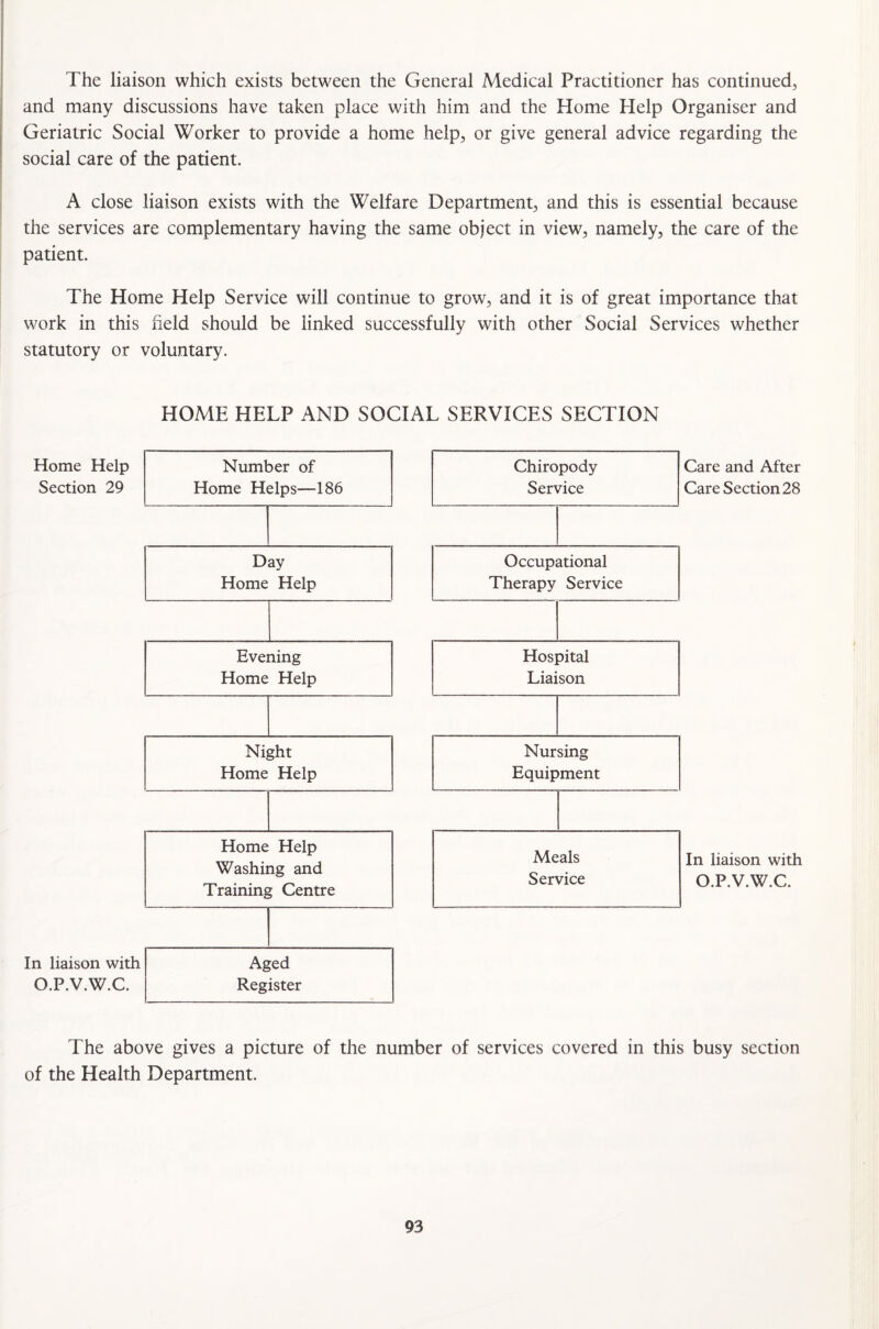 The liaison which exists between the General Medical Practitioner has continued, and many discussions have taken place with him and the Home Help Organiser and Geriatric Social Worker to provide a home help, or give general advice regarding the social care of the patient. A close liaison exists with the Welfare Department, and this is essential because the services are complementary having the same object in view, namely, the care of the patient. The Home Help Service will continue to grow, and it is of great importance that work in this field should be linked successfully with other Social Services whether statutory or voluntary. HOME HELP AND SOCIAL SERVICES SECTION Home Help Section 29 In liaison with O.P.V.W.C. Care and After Care Section 28 In liaison with O.P.V.W.C. The above gives a picture of the number of services covered in this busy section of the Health Department.