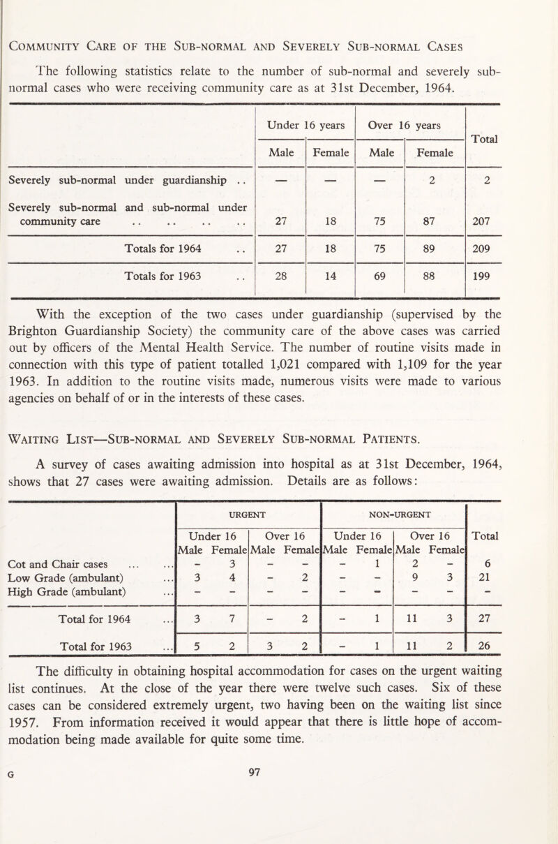 Community Care of the Sub-normal and Severely Sub-normal Cases The following statistics relate to the number of sub-normal and severely sub¬ normal cases who were receiving community care as at 31st December, 1964. Under L6 years Over 16 years Total Male Female Male Female Severely sub-normal under guardianship .. — — — 2 2 Severely sub-normal and sub-normal under community care 27 18 75 87 207 Totals for 1964 27 18 75 89 209 Totals for 1963 28 14 69 88 199 With the exception of the two cases under guardianship (supervised by the Brighton Guardianship Society) the community care of the above cases was carried out by officers of the Mental Health Service. The number of routine visits made in connection with this type of patient totalled 1,021 compared with 1,109 for the year 1963. In addition to the routine visits made, numerous visits were made to various agencies on behalf of or in the interests of these cases. Waiting List—Sub-normal and Severely Sub-normal Patients. A survey of cases awaiting admission into hospital as at 31st December, 1964, shows that 27 cases were awaiting admission. Details are as follows: URGENT NON- URGENT Under 16 Over 16 Under 16 Over 16 Total Male Female Male Female Male Female Male Female Cot and Chair cases — 3 — — - 1 2 — 6 Low Grade (ambulant) 3 4 — 2 — — 9 3 21 High Grade (ambulant) — — — — — — — — — Total for 1964 3 7 — 2 — 1 11 3 27 Total for 1963 5 2 3 2 — 1 11 2 26 The difficulty in obtaining hospital accommodation for cases on the urgent waiting list continues. At the close of the year there were twelve such cases. Six of these cases can be considered extremely urgent, two having been on the waiting list since 1957. From information received it would appear that there is little hope of accom¬ modation being made available for quite some time. G