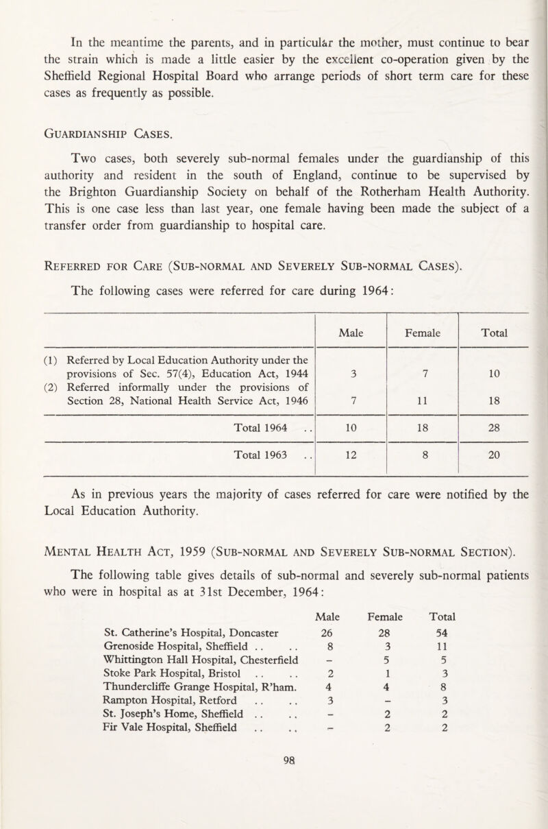 In the meantime the parents, and in particular the mother, must continue to bear the strain which is made a little easier by the excellent co-operation given by the Sheffield Regional Hospital Board who arrange periods of short term care for these cases as frequently as possible. Guardianship Cases. Two cases, both severely sub-normal females under the guardianship of this authority and resident in the south of England, continue to be supervised by the Brighton Guardianship Society on behalf of the Rotherham Health Authority. This is one case less than last year, one female having been made the subject of a transfer order from guardianship to hospital care. Referred for Care (Sub-normal and Severely Sub-normal Cases). The following cases were referred for care during 1964: Male Female Total (1) Referred by Local Education Authority under the provisions of Sec. 57(4), Education Act, 1944 3 7 10 (2) Referred informally under the provisions of Section 28, National Health Service Act, 1946 7 11 18 Total 1964 10 18 28 Total 1963 .. 12 8 20 As in previous years the majority of cases referred for care were notified by the Local Education Authority. Mental Health Act, 1959 (Sub-normal and Severely Sub-normal Section). The following table gives details of sub-normal and severely sub-normal patients who were in hospital as at 31st December, 1964: St. Catherine’s Hospital, Doncaster Male 26 Female 28 Total 54 Grenoside Hospital, Sheffield 8 3 11 Whittington Hall Hospital, Chesterfield — 5 5 Stoke Park Hospital, Bristol 2 1 3 Thundercliffe Grange Hospital, R’ham. 4 4 8 Rampton Hospital, Retford 3 — 3 St. Joseph’s Home, Sheffield — 2 2 Fir Vale Hospital, Sheffield r— 2 2