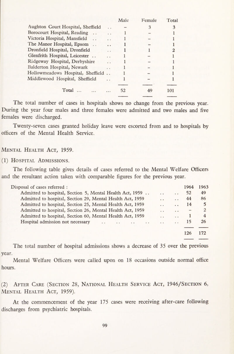 Male Female Total Aughton Court Hospital, Sheffield — 3 3 Borocourt Hospital, Reading . . 1 — 1 Victoria Hospital, Mansfield .. 1 — 1 The Manor Hospital, Epsom . . 1 — 1 Dronfield Hospital, Dronfield 1 1 2 Glenfrith Hospital, Leicester .. 1 — 1 Ridgeway Hospital, Derbyshire 1 — 1 Balderton Hospital, Newark 1 — 1 Hollowmeadows Hospital, Sheffield .. 1 — 1 Middlewood Hospital, Sheffield 1 — 1 Total ... 52 49 101 The total number of cases in hospitals shows no change from the previous year. During the year four males and three females were admitted and two males and five females were discharged. Twenty-seven cases granted holiday leave were escorted from and to hospitals by officers of the Mental Health Service. Mental Health Act, 1959. (1) Hospital Admissions. The following table gives details of cases referred to the Mental Welfare Officers and the resultant action taken with comparable figures for the previous year. Disposal of cases referred : 1964 1963 Admitted to hospital. Section 5, Mental Health Act, 1959 .. .. .. 52 49 Admitted to hospital, Section 29, Mental Health Act, 1959 .. .. 44 86 Admitted to hospital, Section 25, Mental Health Act, 1959 .. .. 14 5 Admitted to hospital, Section 26, Mental Health Act, 1959 .. .. - 2 Admitted to hospital, Section 60, Mental Health Act, 1959 .. .. 1 4 Hospital admission not necessary .. .. .. .. .. .. 15 26 126 172 The total number of hospital admissions shows a decrease of 35 over the previous year. Mental Welfare Officers were called upon on 18 occasions outside normal office hours. (2) After Care (Section 28, National Health Service Act, 1946/Section 6, Mental Health Act, 1959). At the commencement of the year 175 cases were receiving after-care following discharges from psychiatric hospitals.