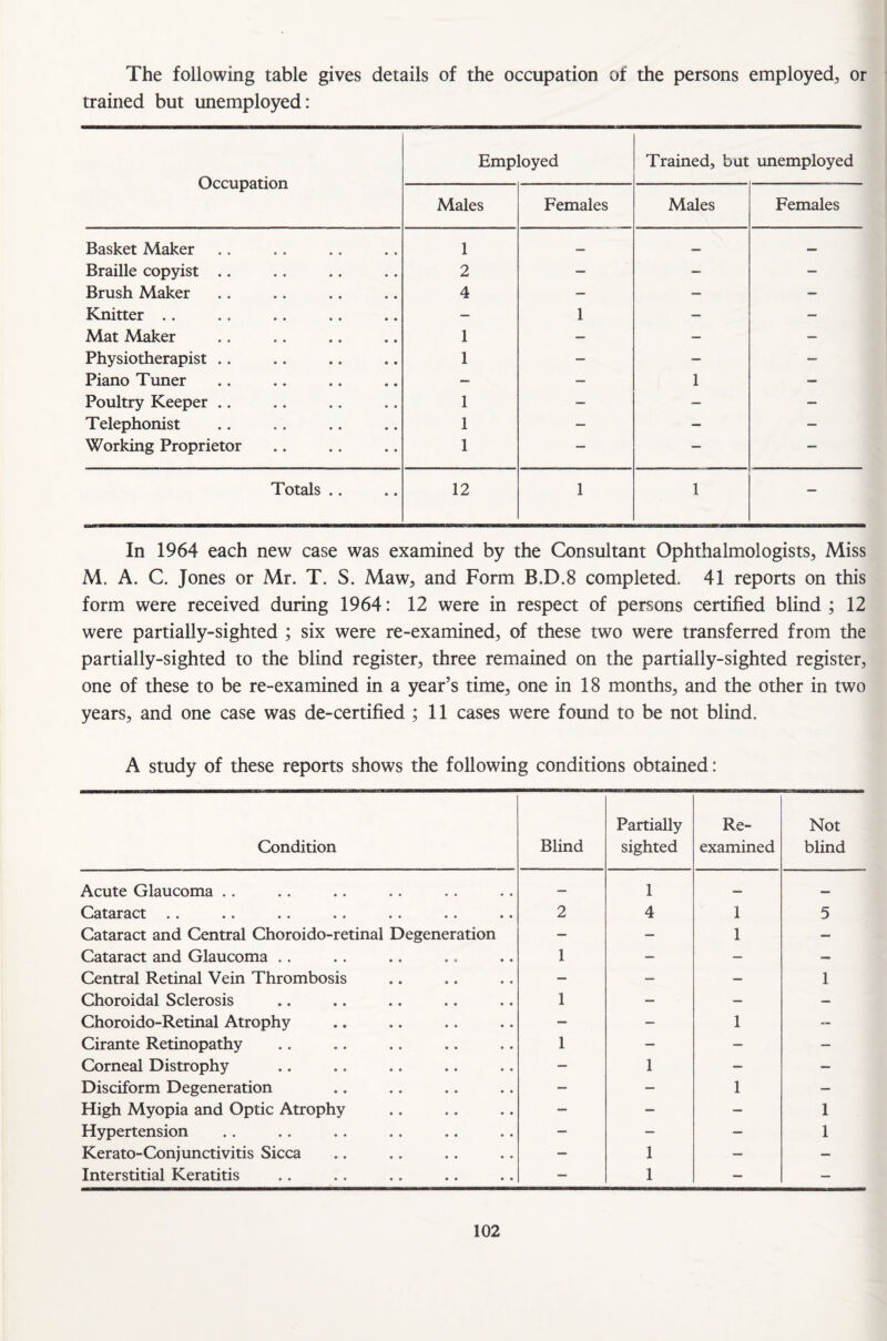 The following table gives details of the occupation of the persons employed, or trained but unemployed: Occupation Employed Trained, but unemployed Males Females Males Females Basket Maker 1 — — — Braille copyist .. 2 — — — Brush Maker 4 — — — Knitter .. — 1 — — Mat Maker 1 — — — Physiotherapist .. 1 — — — Piano Tuner — — 1 — Poultry Keeper .. 1 — — — Telephonist 1 — — — Working Proprietor 1 — — — Totals .. 12 1 1 — In 1964 each new case was examined by the Consultant Ophthalmologists, Miss M. A. C. Jones or Mr. T. S. Maw, and Form B.D.8 completed. 41 reports on this form were received during 1964: 12 were in respect of persons certified blind ; 12 were partially-sighted ; six were re-examined, of these two were transferred from the partially-sighted to the blind register, three remained on the partially-sighted register, one of these to be re-examined in a year’s time, one in 18 months, and the other in two years, and one case was de-certified ; 11 cases were found to be not blind. A study of these reports shows the following conditions obtained: Condition Blind Partially sighted Re¬ examined Not blind Acute Glaucoma .. — 1 — — Cataract .. 2 4 1 5 Cataract and Central Choroido-retinal Degeneration — — 1 — Cataract and Glaucoma .. 1 — — — Central Retinal Vein Thrombosis — — — 1 Choroidal Sclerosis 1 — — — Choroido-Retinal Atrophy — — 1 — Cirante Retinopathy 1 — — — Corneal Distrophy — 1 — — Disciform Degeneration — — 1 — High Myopia and Optic Atrophy — — — 1 Hypertension — — — 1 Kerato-Conjunctivitis Sicca — 1 — — Interstitial Keratitis — 1 — —