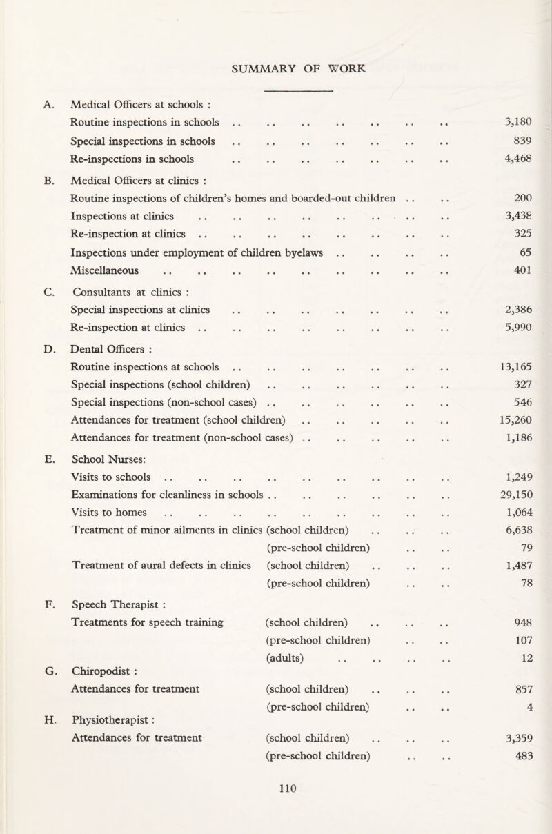 SUMMARY OF WORK A. Medical Officers at schools : Routine inspections in schools Special inspections in schools Re-inspections in schools B. Medical Officers at clinics : Routine inspections of children’s homes and boarded-out children Inspections at clinics .. .. .. .. .. .. Re-inspection at clinics Inspections under employment of children byelaws Miscellaneous C. Consultants at clinics : Special inspections at clinics Re-inspection at clinics .. D. Dental Officers : Routine inspections at schools Special inspections (school children) Special inspections (non-school cases) .. Attendances for treatment (school children) Attendances for treatment (non-school cases) E. School Nurses: Visits to schools Examinations for cleanliness in schools .. Visits to homes Treatment of minor ailments in clinics (school children) Treatment of aural defects in clinics (pre-school children) (school children) F. Speech Therapist : (pre-school children) Treatments for speech training (school children) G. Chiropodist : (pre-school children) (adults) Attendances for treatment (school children) H. Physiotherapist: (pre-school children) Attendances for treatment (school children) (pre-school children) 110 3,180 839 4,468 200 3,438 325 65 401 2,386 5,990 13,165 327 546 15,260 1,186 1,249 29,150 1,064 6,638 79 1,487 78 948 107 12 857 4 3,359 483